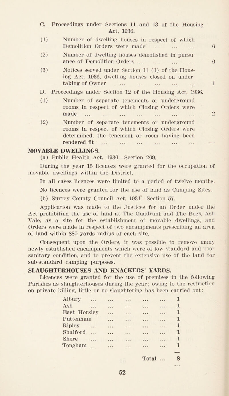 C. Proceedings under Sections 11 and 13 of the Housing- Act, 1936. (1) Number of dwelling houses in respect of which Demolition Orders were made 6 (2) Number of dwelling houses demolished in pursu- ance of Demolition Orders ... ... 6 (3) Notices served under Section 11 (1) of the Hous- ing Act, 1936, dwelling houses closed on under- taking of Owner 1 D. Proceedings under Section 12 of the Housing Act, 1936. (1) Number of separate tenements or underground rooms in respect of which Closing Orders were made 2 (2) Number of separate tenements or underground rooms in respect of which Closing Orders were determined, the tenement or room having been rendered fit — MOVABLE DWELLINGS. (a) Public Health Act, 1936—Section 269. During the year 15 licences were granted for the occupation of movable dwellings within the District. In all cases licences were limited to a period of twelve months. No licences were granted for the use of land as Camping Sites. (b) Surrey County Council Act, 1931—Section 57. Application was made to the Justices for an Order under the Act prohibiting the use of land at The Quadrant and The Bogs, Ash Vale, as a site for the establishment of movable dwellings, and Orders were made in respect of two encampments prescribing an area of land within 880 yards radius of each site. Consequent upon the Orders, it was possible to remove many newly established encampments which were of low standard and poor sanitary condition, and to prevent the extensive use of the land for sub-standard camping purposes. SLAUGHTERHOUSES AND KNACKERS’ YARDS. Licences were granted for the use of premises in the following Parishes as slaughterhouses during the year; owing to the restriction on private killing, little or no slaughtering has been carried out : Albury 3 Ash 1 East Horsley ... 1 Puttenham ... 1 Ripley 1 Shalford ... 1 Shere ... 1 Tongham ... ... ... ... ... 1 Total ... 8