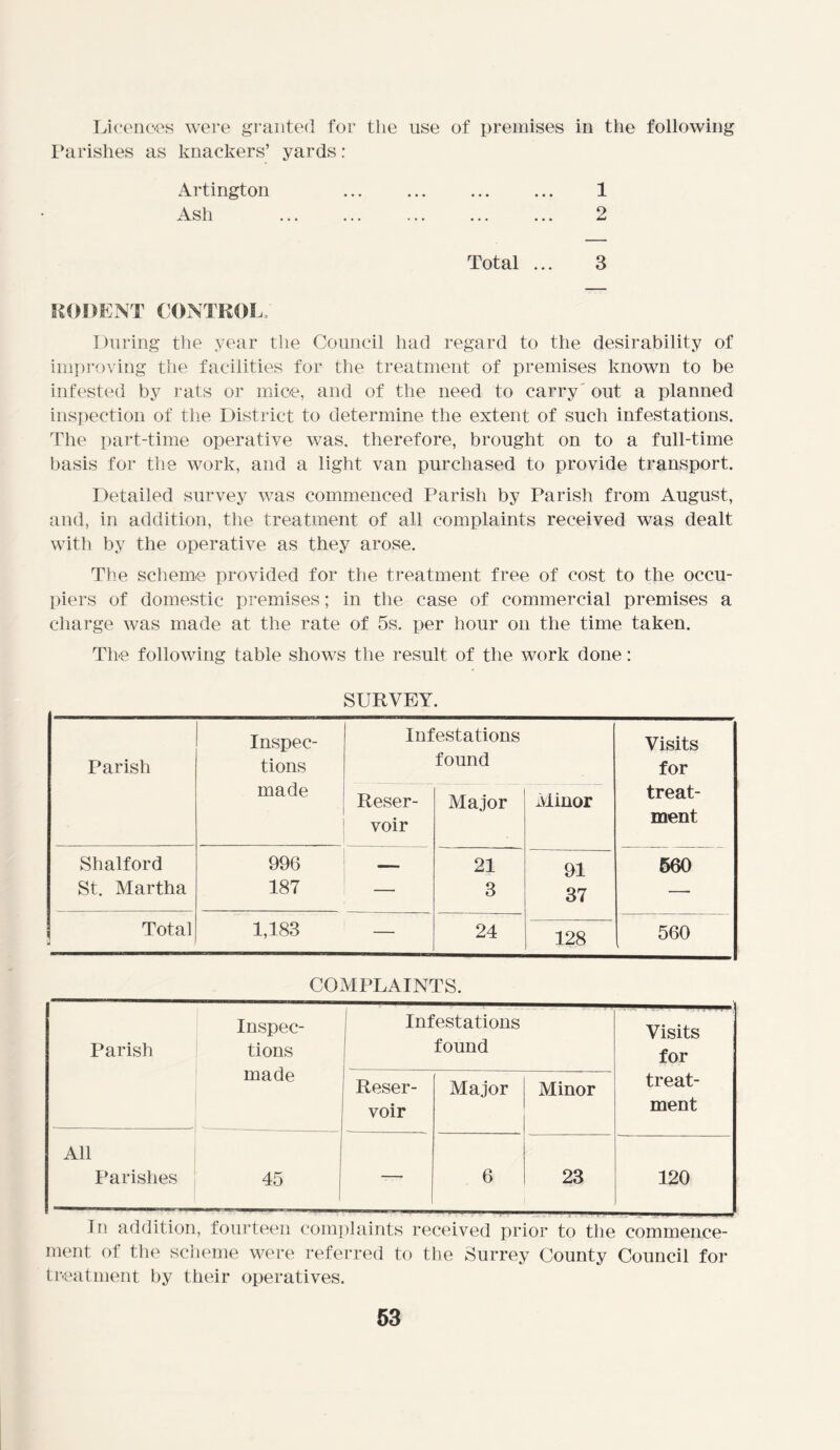 Licences were granted for the use of premises in the following Parishes as knackers’ yards: Artington 1 Ash ... 2 Total ... 3 RODENT CONTROL, During the year the Council had regard to the desirability of improving the facilities for the treatment of premises known to be infested by rats or mice, and of the need to carry' out a planned inspection of the District to determine the extent of such infestations. The part-time operative was. therefore, brought on to a full-time basis for the work, and a light van purchased to provide transport. Detailed survey was commenced Parish by Parish from August, and, in addition, the treatment of all complaints received was dealt with by the operative as they arose. The scheme provided for the treatment free of cost to the occu- piers of domestic premises; in the case of commercial premises a charge was made at the rate of 5s. per hour on the time taken. Tli-e following table shows the result of the work done: SURVEY. Parish Inspec- tions Infestations found Visits for made Reser- voir Major Minor treat- ment Shalford 996 — 21 91 560 St. Martha 187 — 3 37 —■ Total 1,183 — 24 128 560 COMPLAINTS. Parish Inspec- tions made ! Infestations found Visits for treat- ment Reser- voir Major Minor All Parishes 45 — 6 23 120 In addition, fourteen complaints received prior to the commence- ment of the scheme were referred to the Surrey County Council for treatment by their operatives.