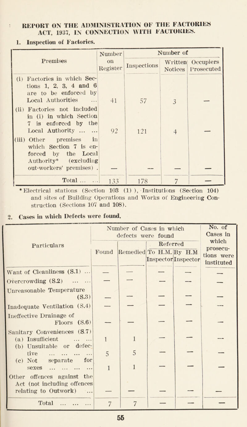 REPORT ON THE ADMINISTRATION OF THE FACTORIES ACT, 1937, IN CONNECTION WITH FACTORIES. 1. Inspection of Factories. Number Number of Premises on Register Inspections Written Notices Occupiers Prosecuted (i) Factories in which Sec- tions 1, 2, 3, 4 and 6 are to be enforced by Local Authorities 41 57 3 (ii) Factories not included in (i) in which Section 7 is enforced by the Local Authority 92 121 4 (iii) Other premises in which Section 7 is en- forced by the Local Authority* (excluding out-workers’ premises) . Total 133 178 7 - ♦Electrical stations (Section 103 (1)), Institutions (Section 104) and sites of Building Operations and Works of Engineering Con- struction (Sections 107 and 108). 2. Cases in which Defects were found. Number of Cases in which defects were found No. of Cases in which prosecu- tions were instituted Particulars Referred Found Remedied To H.M. Inspector By H.M Inspector Want of Cleanliness (S.l) ... — — — — Overcrowding (S.2) — —• — — — Unreasonable Temperature (S.3) ____ — — — —-- Inadequate Ventilation (S.4) — — — ■■■ — — Ineffective Drainage of Floors (S.6) — — — — -— Sanitary Conveniences (S.7) (a) Insufficient 1 1 — — — (b) Unsuitable or defec- tive 5 5 — — — (c) Not separate for sexes 1 1 — — — Other offences against the Act (not including offences relating to Outwork) ____ ___ ■ — _ Total 7 7 — — —