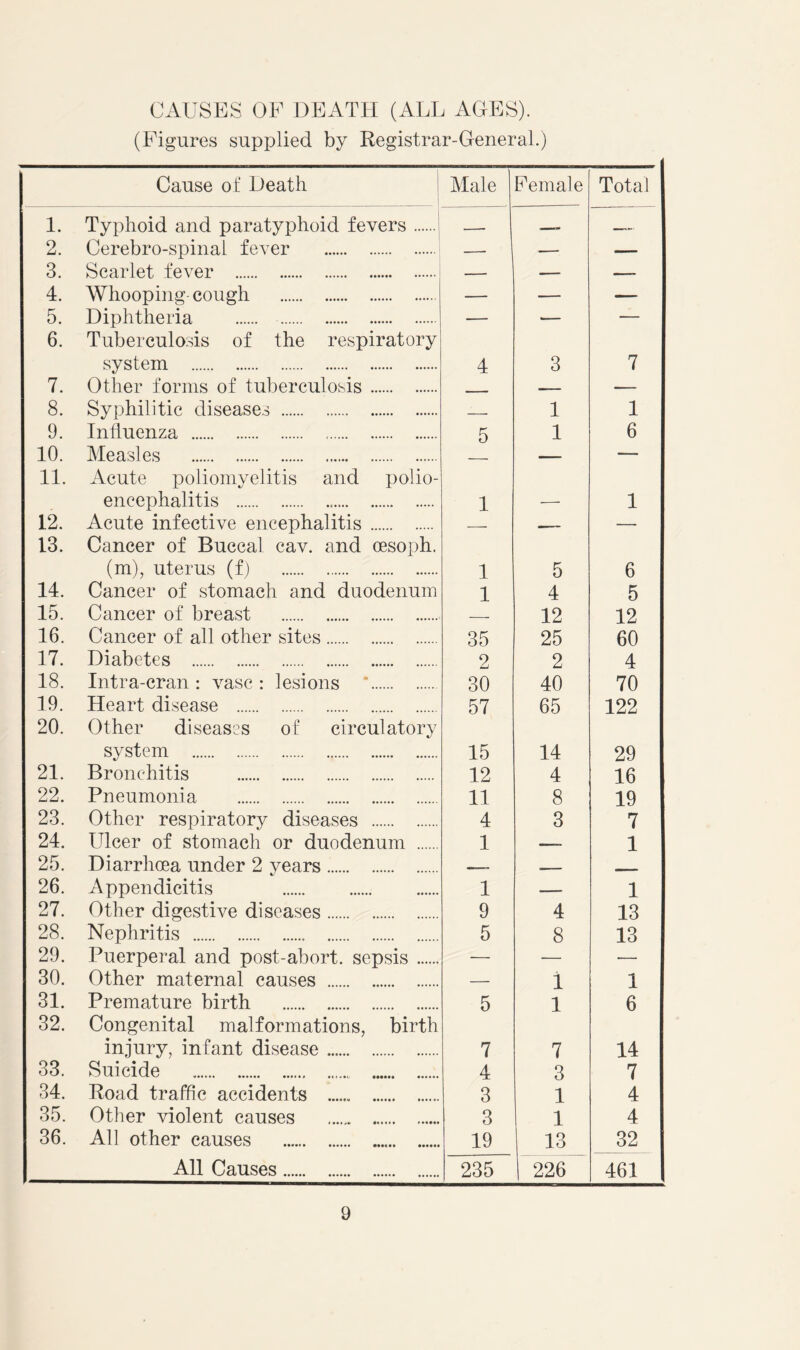 CAUSES OF DEATH (ALL AGES). (Figures supplied by Registrar-General.) Cause of Death Male Female Total 1. Typhoid and paratyphoid fevers 2. Cerebro-spinal fever — 3. Scarlet fever — —■ — 4. Whooping cough — — — 5. Diphtheria — — — 6. Tuberculosis of the respiratory system 4 3 7 7. Other forms of tuberculosis _ — — 8. Syphilitic diseases 1 1 9. Influenza 5 1 6 10. Measles — — 11. Acute poliomyelitis and polio- encephalitis 1 1 12. Acute infective encephalitis — — — 13. Cancer of Buccal cav. and oesoph. (m), uterus (f) 1 5 6 14. Cancer of stomach and duodenum 1 4 5 15. Cancer of breast 12 12 16. Cancer of all other sites 35 25 60 17. Diabetes 2 2 4 18. Intra-cran : vase: lesions 30 40 70 19. Heart disease 57 65 122 20. Other diseases of circulatory system 15 14 29 21. Bronchitis 12 4 16 22. Pneumonia 11 8 19 23. Other respiratory diseases 4 3 7 24. Ulcer of stomach or duodenum 1 1 25. Diarrhoea under 2 vears —— _ 26. Appendicitis 1 — 1 27. Other digestive diseases 9 4 13 28. Nephritis 5 8 13 29. Puerperal and post-abort, sepsis ■— — — 30. Other maternal causes — 1 1 31. Premature birth 5 1 6 32. Congenital malformations, birth injury, infant disease 7 7 14 33. Suicide 4 3 7 34. Road traffic accidents 3 1 4 35. Other violent causes 3 1 4 36. All other causes 19 13 32 All Causes 235 226 461