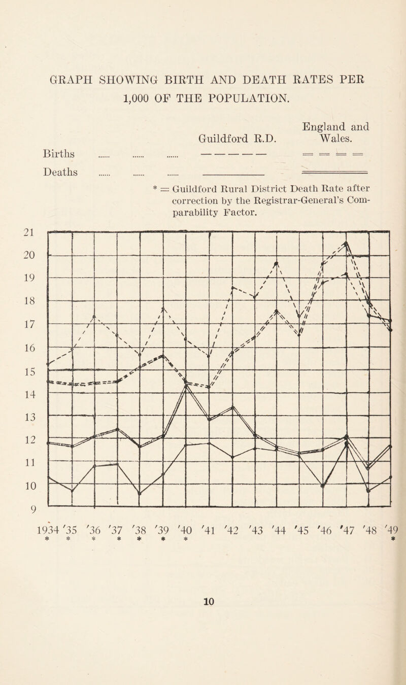 GRAPH SHOWING BIRTH AND DEATH RATES PER 1,000 OF THE POPULATION. England and Guildford R.D. Wales. Deaths •••-- * — Guildford Rural District Death Rate after correction by the Registrar-General’s Com- parability Factor. sj: * * * :i« :J: * *