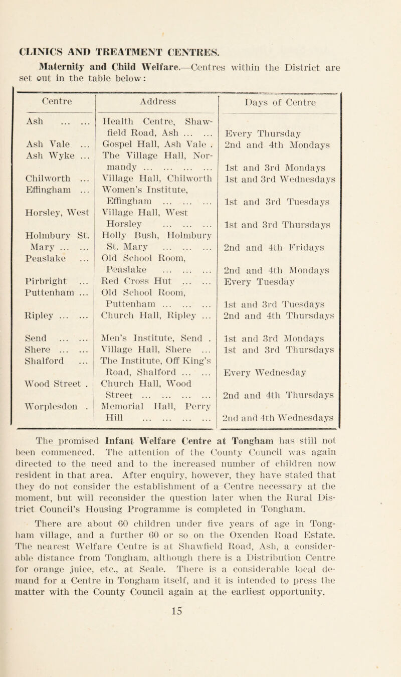 CLINICS AND TREATMENT CENTRES. Maternity and Child Welfare. —Centres within the District are set out in the table below: Centre Address 1 ’ Days of Centre Ash Health Centre, Shaw- field Road, Ash Every Thursday Ash Yale ... Gospel Hall, Ash Vale . 2nd and 4th Mondays Ash Wyke ... The Village Hall, Nor- mandy 1st and 3rd Mondays Chil worth ... Village Hall, Chilworth 1st and 3rd Wednesdays Effingham ... Women’s Institute, Effingham 1st and 3rd Tuesdays Horsley, West Village Hall, West Horsley 1st and 3rd Thursdays Holmbury St. Holly Bush, Holmbury Mary St. Mary 2nd and 4th Fridays Peaslake Old School Room, P-easlake 2nd and 4tli Mondays Pirbright Red Cross Hut Every Tuesday Puttenham ... Old School Room, Puttenham 1st and 3rd Tuesdays Ripley Church Hall, Ripley ... 2nd and 4th Thursdays Send Men’s Institute, Send . 1st and 3rd Mondays Sher-e Village Hall, Shere ... 1st and 3rd Thursdays Shalford ... The Institute, Off King’s Road, Shalford Every Wednesday Wood Street . Church Hall, Wood Street 2nd and 4th Thursdays Worplesdon . Memorial Hall, Perry Hill 2nd and 4th Wednesdays The promised Infant Welfare Centre at Tonghani has still not been commenced. The attention of the County Council was again directed to the need and to the increased number of children now resident in that area. After enquiry, however, they have stated that they do not consider the establishment of a Centre necessary at the moment, but will reconsider the question later when the Rural Dis- trict Council’s Housing Programme is completed in Tongham. There are about 60 children under five years of age in Tong- ham village, and a further 60 or so on the Oxenden Road Estate. The nearest Welfare Centre is at Shawfield Road, Ash, a consider- able distance from Tongham, although there is a Distribution Centre for orange juice, etc., at Seale. There is a considerable local de- mand for a Centre in Tongham itself, and it is intended to press the matter with the County Council again at the earliest opportunity.