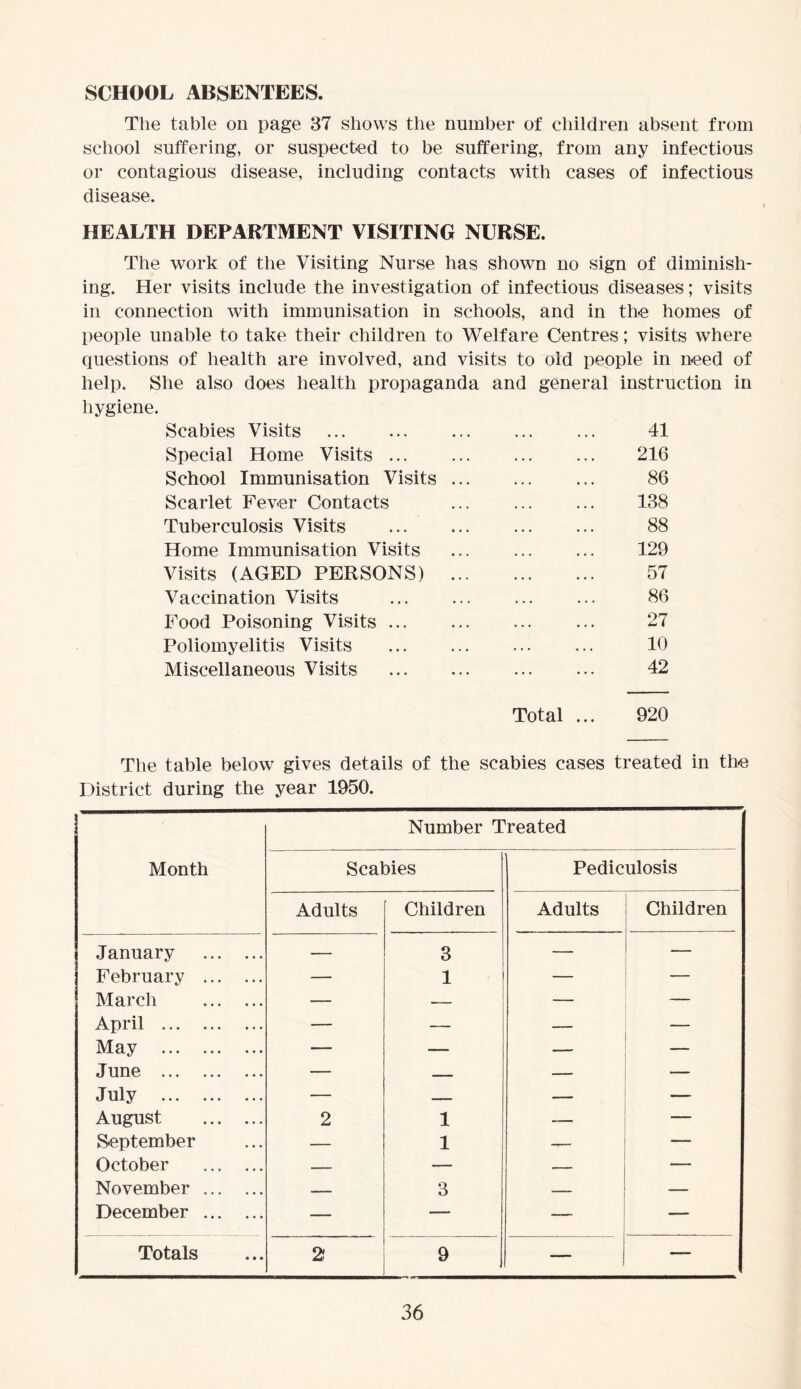 SCHOOL ABSENTEES. The table on page 37 shows the number of children absent from school suffering, or suspected to be suffering, from any infectious or contagious disease, including contacts with cases of infectious disease. HEALTH DEPARTMENT VISITING NURSE. The work of the Visiting Nurse has shown no sign of diminish- ing. Her visits include the investigation of infectious diseases; visits in connection with immunisation in schools, and in the homes of people unable to take their children to Welfare Centres; visits where questions of health are involved, and visits to old people in need of help. She also does health propaganda and general instruction in hygiene. Scabies Visits ... ... ... 41 Special Home Visits ... ... ... ... 216 School Immunisation Visits 86 Scarlet Fever Contacts ... ... ... 138 Tuberculosis Visits 88 Home Immunisation Visits ... ... ... 129 Visits (AGED PERSONS) 57 Vaccination Visits ... ... 86 Food Poisoning Visits 27 Poliomyelitis Visits 10 Miscellaneous Visits 42 Total ... 920 The table below gives details of the scabies cases treated in the District during the year 1950. Number Treated Month Scabies Pediculosis Adults Children Adults Children January — 3 — February — 1 — — March — — — — April — — — — May — — — June — ... — — July — — — - August 2 1 — — September — 1 -— — October — — — November — 3 — — December — — — — Totals 2 9 —