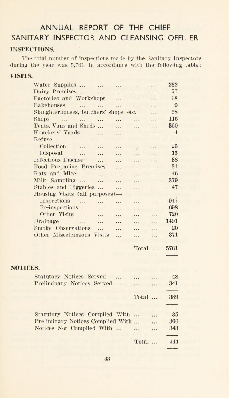 ANNUAL REPORT OF THE CHIEF SANITARY INSPECTOR AND CLEANSING OFFI. ER INSPECTIONS. The total number of inspections made by the Sanitary Inspector during the year was 5,761, in accordance with the following table VISITS. Water Supplies 232 Dairy Premises ... 77 Factories and Workshops ... 68 Bakehouses 9 Slaughterhouses, butchers’ shops, etc. ... 68 Shops 116 Tents, Vans and Sheds 360 Knackers’ Yards ... 4 Refuse— Collection 26 Disposal 13 Infectious Disease ... ... ... ... 38 Food Preparing Premises ... ... ... 31 Rats and Mic-e 46 Milk Sampling ... 379 Stables and Piggeries 47 Housing Visits (all purposes) — Inspections * 947 Re-inspections 698 Other Visits ... 720 Drainage ... ... 1491 Smoke Observations 20 Other Miscellaneous Visits ... 371 Total ... 5761 NOTICES. Statutory Notices Served 48 Preliminary Notices Served 341 Total ... 389 Statutory Notices Complied With ... ... 35 Preliminary Notices Complied With 366 Notices Not Complied With ... 343 Total ... 744