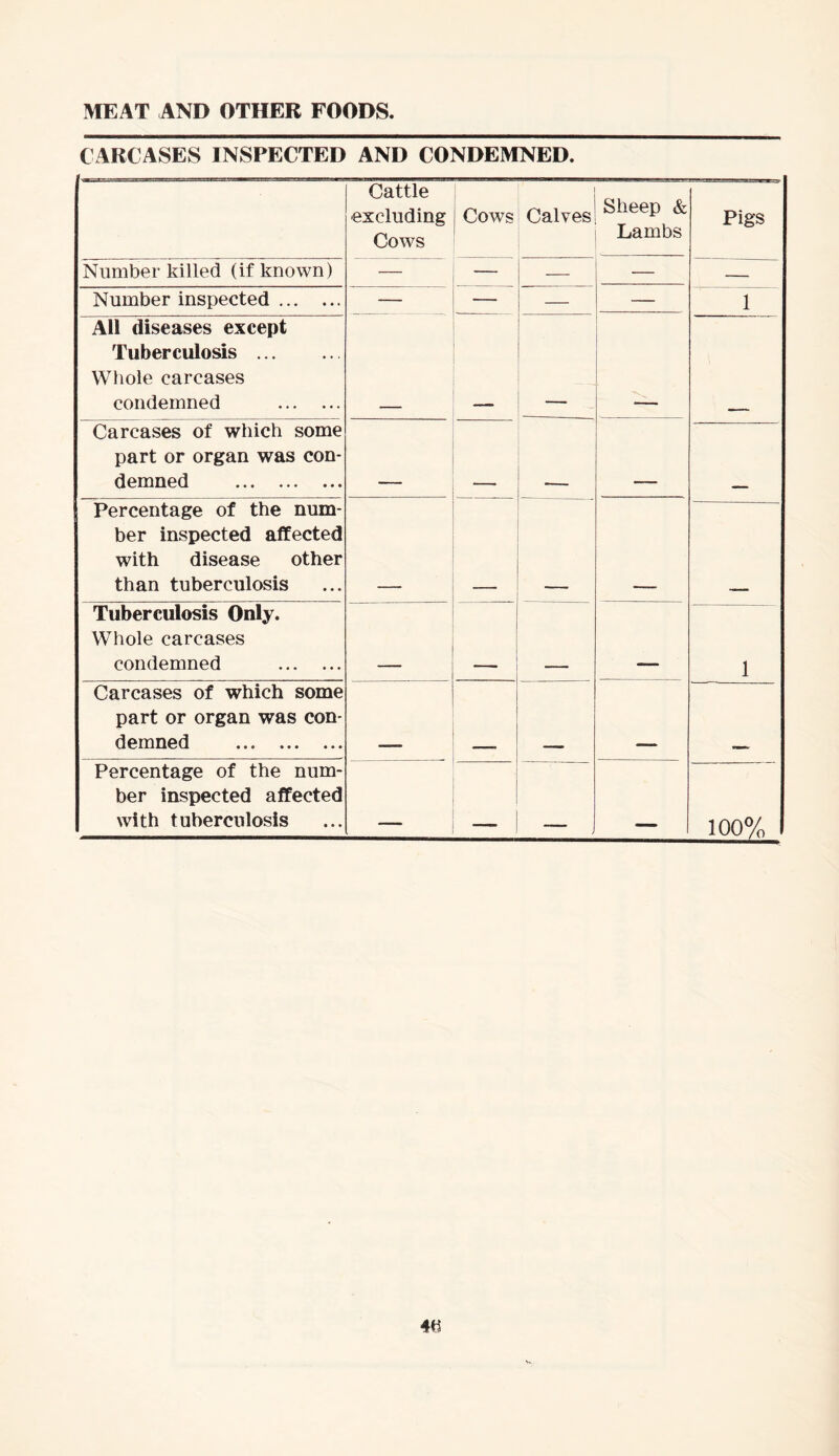 MEAT AND OTHER FOODS. CARCASES INSPECTED AND CONDEMNED. Cattle excluding Cows Cows Calves Sheep & Lambs Pigs Number killed (if known) — — —- Number inspected — — — — 1 A11 diseases except Tuberculosis Whole carcases condemned Carcases of which some part or organ was con- demned Percentage of the num- ber inspected affected with disease other than tuberculosis Tuberculosis Only. Whole carcases condemned 1 Carcases of which some part or organ was con- demned Percentage of the num- ber inspected affected with tuberculosis 100%