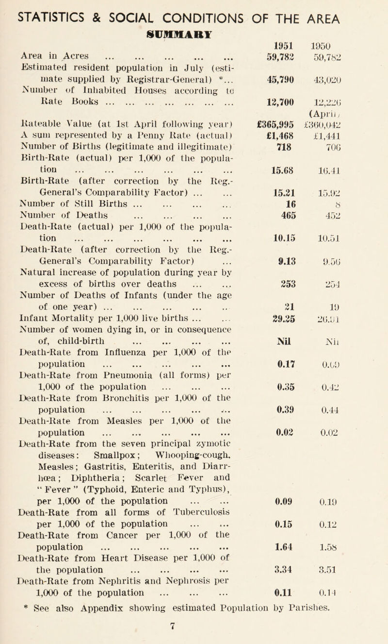 STATISTICS & SOCIAL CONDITIONS OF THE AREA SUMMARY 1951 1950 Area in Acres 59,782 59,782 Estimated resident population in July (esti- mate supplied by Registrar-General) *... 45,790 43,020 Number of Inhabited Houses according to Rate Books 12,700 12,220 Rateable Value (at 1st April following year) £365,995 (April; £300,042 A sum represented by a Penny Rate (actual) £1,468 £1,441 Number of Births (legitimate and illegitimate) 718 700 Birth-Rate (actual) per 1,000 of the popula- tion ... ... ... ... .., 15.68 10.41 Birth-Rate (after correction by the Reg.- General’s Comparability Factor) 15.21 15.92 Number of Still Births 16 8 Number of Deaths 465 452 Death-Rate (actual) per 1,000 of the popula- tion ... ... ... ... ... ««. 10.15 10.51 Death-Rate (after correction by the Reg.- General’s Comparability Factor) 9.13 9.50 Natural increase of population during year by excess of births over deaths 253 251 Number of Deaths of Infants (under the age of one year) 21 19 Infant Mortality per 1,000 live births ... 29.25 20.01 Number of women dying in, or in consequence of, child-birth Nil Nil DeathjRate from Influenza per 1,000 of the population 0.17 0.09 Death-Rate from Pneumonia (all forms) per 1,000 of the population 0.35 0.42 Death-Rate from Bronchitis per 1,000 of the population ... ... ... ... 0.39 0.44 Death-Rate from Measles per 1,000 of the population ... ... ... 0.02 0.02 Death-Rate from the seven principal zymotic diseases: Smallpox; Whooping-cough, Measles; Gastritis, Enteritis, and Diarr- hoea ; Diphtheria; Scarlet Fever and “Fever” (Typhoid, Enteric and Typhus), per 1,000 of the population 0.09 0.19 Death-Rate from all forms of Tuberculosis per 1,000 of the population 0.15 0.12 Death-Rate from Cancer per 1,000 of the population ... ... ... ... ... 1.64 1.58 Death-Rate from Heart Disease per 1,000 of the population 3.34 3.51 Death-Rate from Nephritis and Nephrosis per 1,000 of the population 0.11 0.11 * See also Appendix showing estimated Population by Parishes.