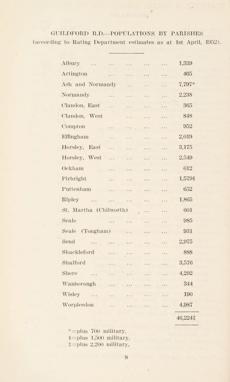 / GUILDFORD R.D.—POPULATIONS BY PARISHES (according to Rating Department estimates as at 1st April, 1952). Albnry 1,339 Aldington 465 Ash and Normandy 7,797* Normandy . . . 2,238 Clan don, East . .. 365 Clandon, West . . . 848 Compton . 952 Effingham 2,019 Horsley, East 3,175 Horsley, West 2,549 Ockham ... 612 Pirbright . . . 1,579§ Puttenham «• • • 652 Ripley 1,865 St. Martha (Cliilworth) 601 Seale . .. 985 Seale (Tongham) . .. 931 Send 2,975 Shackleford . .. 888 Shalford . .. 3,576 Shere ... . .. 4,292 Wanborougli ... 344 Wisley 190 Worplesdon —rVlnc* 71111 rnilifar*TT 4,987 46,224$ *=pi us 700 milit ary. $=plus 1,500 military. $=plus 2,200 military.