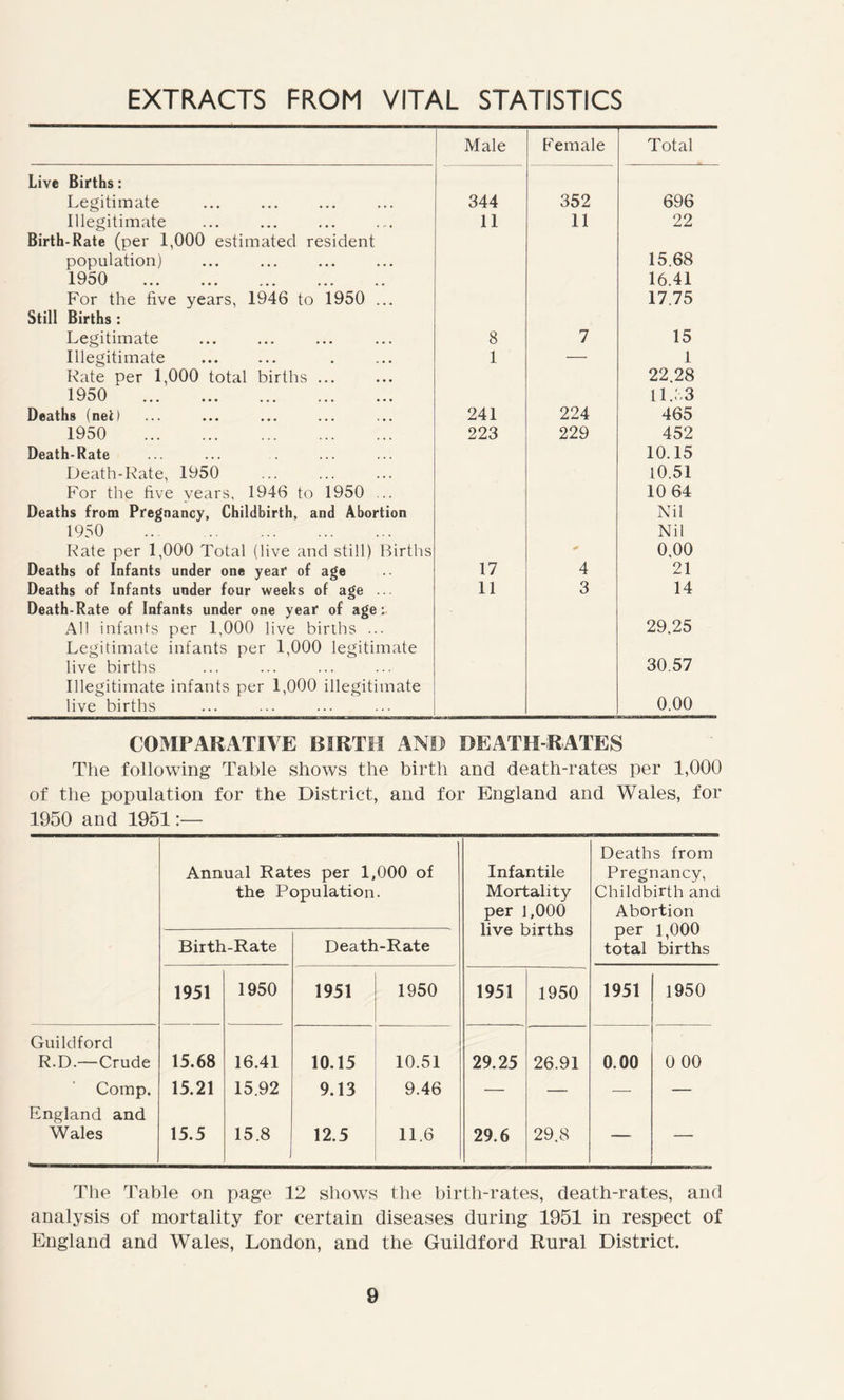 EXTRACTS FROM VITAL STATISTICS Male Female Total Live Births: Legitimate 344 352 696 Illegitimate 11 11 22 Birth-Rate (per 1,000 estimated resident population) 15.68 1950 16.41 For the five years, 1946 to 1950 ... 17.75 Still Births : Legitimate 8 7 15 Illegitimate 1 — 1 Kate per 1,000 total births ... 22.28 1950 11.33 Deaths (net) 241 224 465 1950 223 229 452 Death-Rate 10.15 Death-Rate, 1950 10.51 For the five years, 1946 to 1950 ... 10 64 Deaths from Pregnancy, Childbirth, and Abortion Nil 1950 Nil Kate per 1,000 Total (live and still) Births * 0,00 Deaths of Infants under one year of age 17 4 21 Deaths of Infants under four weeks of age ... 11 3 14 Death-Rate of Infants under one year of age: All infants per 1,000 live births ... 29.25 Legitimate infants per 1,000 legitimate live births 30.57 Illegitimate infants per 1,000 illegitimate live births 0.00 COMPARATIVE BIRTH AND DEATH-RATES The following Table shows the birth and death-rates per 1,000 of the population for the District, and for England and Wales, for 1950 and 1951 Annual Rates per 1,000 of the Population. Infantile Mortality per 1,000 live births Deaths from Pregnancy, Childbirth and Abortion per 1,000 total births Birth-Rate Death-Rate 1951 1950 1951 1950 1951 1950 1951 1950 Guildford R.D.— Crude 15.68 16.41 10.15 10.51 29.25 26.91 0.00 0 00 Comp. 15.21 15.92 9.13 9.46 — — — — England and Wales 15.5 15.8 12.5 11.6 29.6 29.8  The Table on page 12 shows the birth-rates, death-rates, and analysis of mortality for certain diseases during 1951 in respect of England and Wales, London, and the Guildford Rural District.