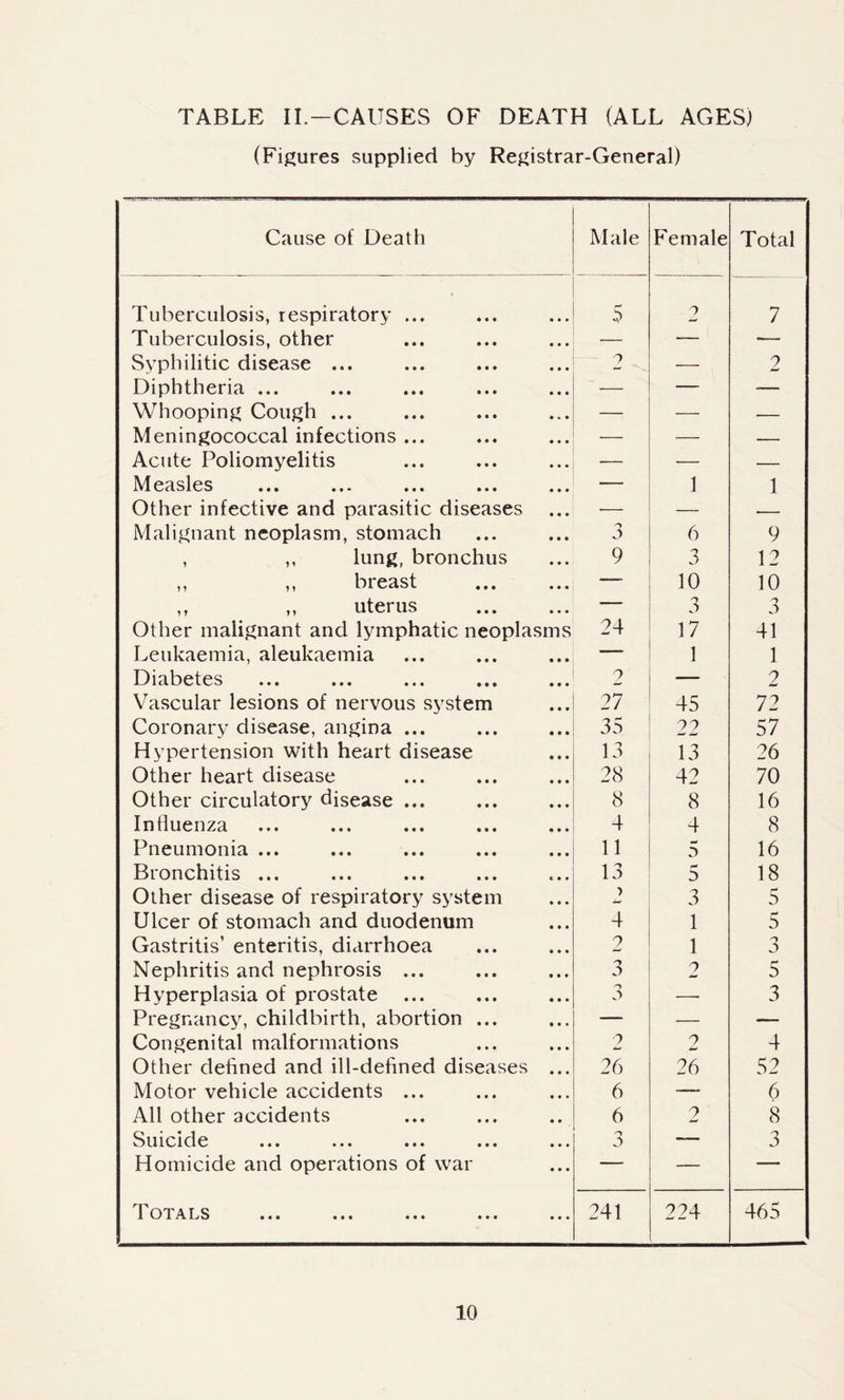 TABLE II.—CAUSES OF DEATH (ALL AGES) (Figures supplied by Registrar-General) Cause of Death Male Female Total Tuberculosis, respiratory ... 5 2 7 Tuberculosis, other — — >— Syphilitic disease ... 2 — 2 Diphtheria ... — — — Whooping Cough ... — — — Meningococcal infections ... — — — Acute Poliomyelitis — — — Measles — 1 1 Other infective and parasitic diseases ■— — -— Malignant neoplasm, stomach J 6 9 , ,, lung, bronchus 9 7 12 „ ,, breast — 10 10 ,, ,, uterus — 3 3 Other malignant and lymphatic neoplasms 24 17 41 Leukaemia, aleukaemia — 1 1 Diabetes 2 — 2 Vascular lesions of nervous system 27 45 72 Coronary disease, angina ... 35 22 57 Hypertension with heart disease 13 13 26 Other heart disease 28 42 70 Other circulatory disease ... 8 8 16 Influenza 4 4 8 Pneumonia ... 11 5 16 Bronchitis ... 13 5 18 Other disease of respiratory system 2 3 5 Ulcer of stomach and duodenum 4 1 5 Gastritis’ enteritis, diarrhoea 2 1 3 Nephritis and nephrosis ... 3 2 5 Hyperplasia of prostate —- 3 Pregnancy, childbirth, abortion ... — — — Congenital malformations 2 2 4 Other defined and ill-defined diseases ... 26 26 52 Motor vehicle accidents ... 6 — 6 All other accidents 6 2 8 Suicide 3 — 3 Homicide and operations of war — — — 1. OTALS • • • ••• ••• ••• • • • 241 224 465