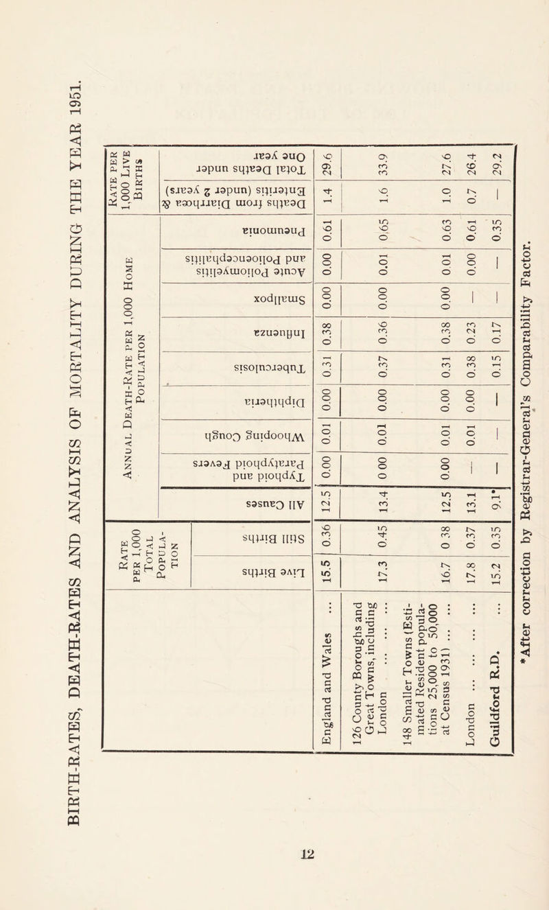 BIRTH-RATES, DEATH-RATES AND ANALYSIS OF MORTALITY DURING THE YEAR 1951. vO o © ts 05 CO rd d d CO CN <N tJ- vO o u> j H rH 1—1 o' ^H VO CO t-H VO -o o © © CO o' © o' o o' o T—i rH o o o o o | o' o o o' o o o o o o | o' o' o' oo vO oo CO CO CO co ov H o' o' o o o' «■ < rH 00 VO CO CO CO CO rH o o' o o o o o o o o o o o | d o' o' o' T-f i-H i-H o o o o | o' o' o’ o' o o o o o o 1 o o o' 1 VO VO r-H • rH <N CO CN cd d rH ▼H rH rH vO VO OO X^> vo CO CO CO co o o' o d o' VO to 00 CN VO xd © td to rH rH rH rH rH • T3 OJO : c c • *3 d ‘ o : -i-. “ o • W5 o W cl o' . • • • • IT) 7 OlO • • 01 tuO u 3.2 o •*! : 2 a 3 c — 5 c ^ ^ ♦ £ i? C/5 O <u CO • P T3 C cJ TJ C O h « 1 to O c H c r . T~i O © t-1 d O tH >n 8°- co jy xin 3 ^ CN c/5 l Pi u Ort^ rt -o C P l) cfi 9 C 03 c W Q 05 C © O X tH g° °o S= « TT t-H o Tj c o p 2 s O K W W > o» CU ^ 33 SoS vH X H < § P X - JB3A 3UQ J3pun sq;P3Q ib;ox (sjb3A g jspun) sijuajug 2g BSOqUBIQ UIOJJ Sq}E3Q w s o X o o o w Ch w H z o HH H c o CL i o h p <D W Q <c z z Eiuouinsuj sqqpqdsousoqox pur sqipAtuoqox 3)nDy O I nO J c £ o <c J <z < ^ g £ 2 « « H o H £ * sqpia ups xodpuiug pzuanpui sisojnojsqnx pusiqqdiQ pgrtoo guidooq^w SJ3A3J pioqdApjpx pup pioqdAx s3snB3 nv sqpig 3Aiq After correction by Registrar-General’s Comparability Factor.