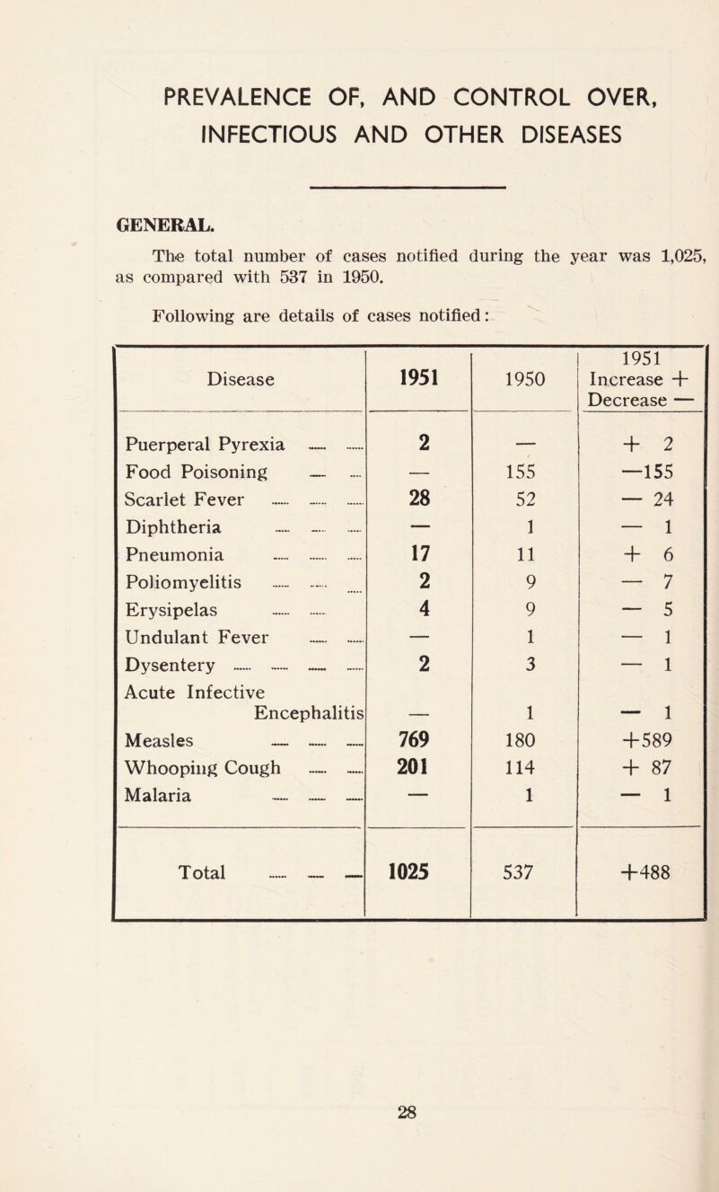 PREVALENCE OF, AND CONTROL OVER, INFECTIOUS AND OTHER DISEASES GENERAL. The total number of cases notified during the year was 1,025, as compared with 537 in 1950. Following are details of cases notified: Disease 1951 1950 1951 Increase Decrease — Puerperal Pyrexia 2 — + 2 Food Poisoning — — 155 —155 Scarlet Fever 28 52 — 24 Diphtheria — 1 — 1 Pneumonia 17 11 4- 6 Poliomyelitis 2 9 — 7 Erysipelas 4 9 — 5 Undulant Fever — 1 — 1 Dysentery 2 3 — 1 Acute Infective Encephalitis — - 1 — 1 Measles — — — 769 180 +589 Whooping Cough — 201 114 + 87 Malaria ~~ — 1 — 1 T otal — — — 1025 537 +488