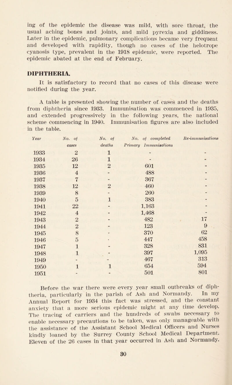 mg of the epidemic the disease was mild, with sore throat, the usual aching bones and joints, and mild pyrexia and giddiness. Later in the -epidemic, pulmonary complications became very frequent and developed with rapidity, though no cases of the helotrope cyanosis type, prevalent in the 1918 epidemic, were reported. The epidemic abated at the end of February. DIPHTHERIA. It is satisfactory to record that no cases of this disease were notified during the year. A table is presented showing the number of cases and the deaths from diphtheria since 1933. Immunisation was commenced in 1935, and extended progressively in the following years, the national scheme commencing in 1940. Immunisation figures are also included in the table. Year No. of No. of No. of completed Re-immunisations cases deaths Primary Immunisations 1933 2 1 - - 1934 26 1 - - 1935 12 2 601 - 1936 4 - 488 - 1937 7 - 367 - 1938 12 2 460 - 1939 8 - 260 - 1940 5 1 383 - 1941 22 - 1,163 - 1942 4 - 1,468 - 1943 2 - 482 17 1944 2 - 123 9 1945 8 -• 370 62 1946 5 • 447 458 1947 1 - 328 831 1948 1 - 397 1,095 1949 - » 467 313 1950 1 1 654 594 1951 - - 501 801 Before the war there were every year small outbreaks of diph- theria, particularly in the parish of Ash and Normandy. In my Annual Report for 1934 this fact was stressed, and the constant anxiety that a more serious epidemic might at any time develop. The tracing of carriers and the hundreds of swabs necessary to enable necessary precautions to be taken, was only manageable with the assistance of the Assistant School Medical Officers and Nurses kindly loaned by the Surrey County School Medical Department. Eleven of the 26 cases in that year occurred in Ash and Normandy.