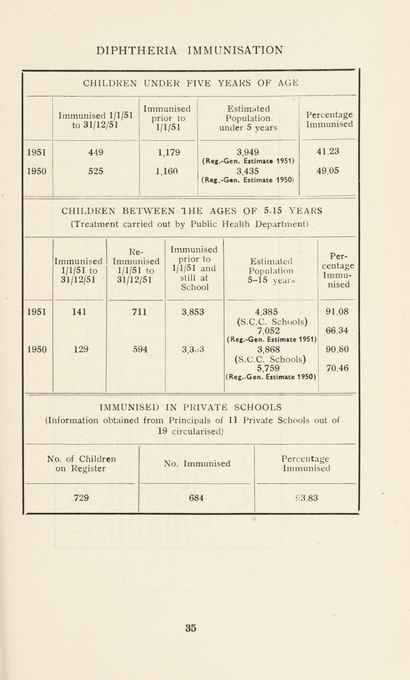 CHILDREN UNDER FIVE YEARS OF AGE Immunised 1/1/51 to 31/12/51 Immunised prior to 1/1/51 Estimated Population under 5 years Percentage Immunised 1951 449 1,179 3,949 (Reg.-Gen. Estimate 1951) 41.23 1950 525 1,160 3,435 (Reg.-Gen. Estimate 1950) 49.05 CHILDREN BETWEEN 1 HE AGES OF 5-15 YEARS (Treatment carried out by Public Health Department) Immunised 1/1/51 to 31/12/51 Re- Immunised 1/1/51 to 31/12/51 Immunised prior to 1/1/51 and still at School Estimated Population 5-15 year.', Per- centage Immu- nised 1951 141 711 3,853 4,385 (S.C.C. Schools) 7,052 (Reg.-Gen. Estimate 1951) 91.08 66.34 1950 129 594 3,3o3 3,868 (S.C.C. Schools) 5,759 (Reg.-Gen. Estimate 1950) 90.80 70.46 IMMUNISED IN PRIVATE SCHOOLS (Information obtained from Principals of 11 Private Schools out of 19 circularised) No. of Children on Register No. Immunised Percentage Immunised 729 684 93.83