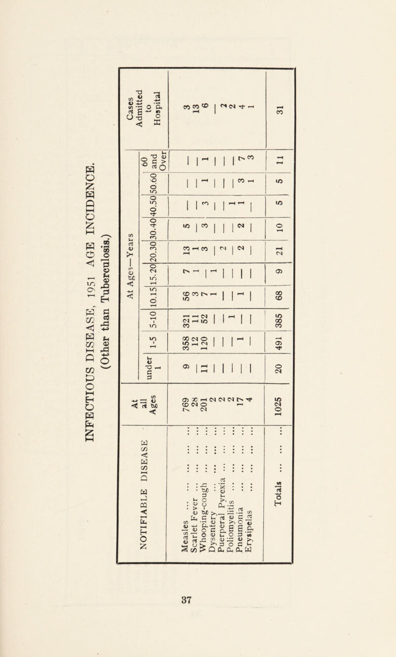 INFECTIOUS DISEASE, 1951 AGE INCIDENCE.