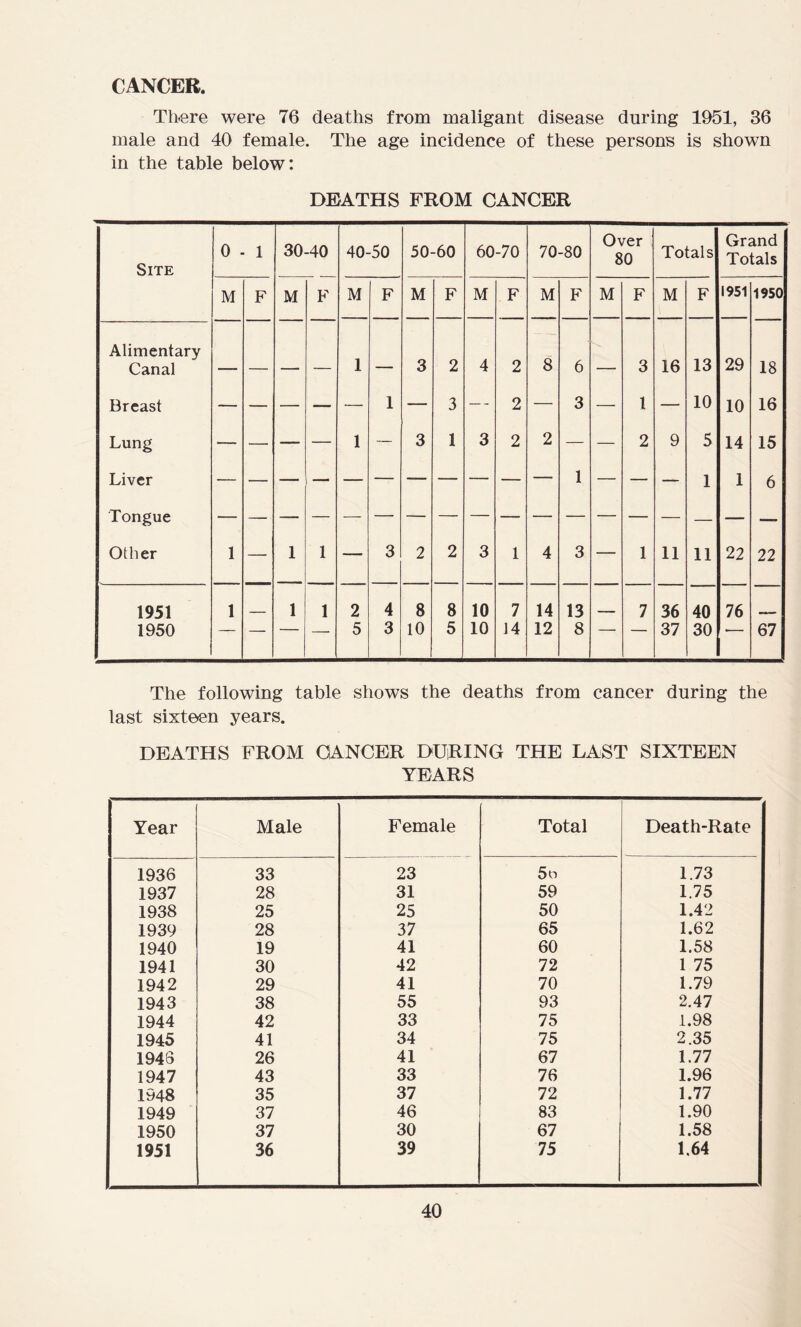 CANCER. There were 76 deaths from maligant disease during 1951, 36 male and 40 female. The age incidence of these persons is shown in the table below: DEATHS FROM CANCER Site 0 1 30-40 40-50 50-60 60-70 70-80 Over 80 Totals Grand Totals M F M F M F M F M F M F M F M F 1951 1950 Alimentary Canal 1 — 3 2 4 2 8 6 3 16 13 29 18 Breast — 1 3 — 2 3 1 10 10 16 Lung 1 — 3 1 3 2 2 — 2 9 5 14 15 Liver — — 1 — — 1 1 6 Tongue — — — — —- Other 1 1 1 3 2 2 3 1 4 3 1 11 11 22 22 1951 1 1 1 2 4 8 8 10 7 14 13 7 36 40 76 1950 — 5 3 10 5 10 14 12 8 1 — 37 30 67 The following table shows the deaths from cancer during the last sixteen years. DEATHS FROM CANCER DURING THE LAST SIXTEEN YEARS Year Male Female Total Death-Rate 1936 33 23 5o 1.73 1937 28 31 59 1.75 1938 25 25 50 1.42 1939 28 37 65 1.62 1940 19 41 60 1.58 1941 30 42 72 1 75 1942 29 41 70 1.79 1943 38 55 93 2.47 1944 42 33 75 1.98 1945 41 34 75 2.35 1948 26 41 67 1.77 1947 43 33 76 1.96 1948 35 37 72 1.77 1949 37 46 83 1.90 1950 37 30 67 1.58 1951 36 39 75 1,64