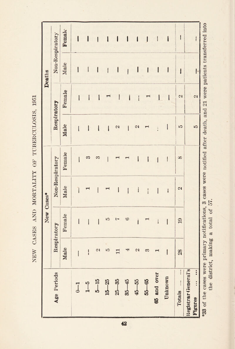 NEW CASES AND MORTALITY 0,F TUBERCULOSIS, 1951 *33 of the cases were primary notifications, 3 cases were notified after death, and 21 were patients transferred into the district, making a total of 57.