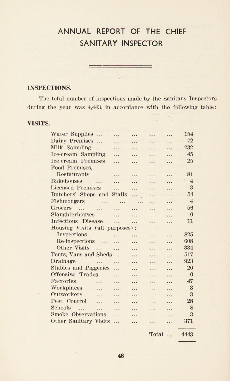 ANNUAL REPORT OF THE CHIEF SANITARY INSPECTOR INSPECTIONS. The total number of inspections made by the Sanitary Inspectors during the year was 4,443, in accordance with the following table: VISITS. Water Supplies 154 Dairy Premises 72 Milk Sampling 232 Ice-cream Sampling 45 Ice-cream Premises ... ... ... ... 25 Food Premises, Restaurants 81 Bakehouses 4 Licensed Premises ... ... ... ... 3 Butchers’ Shops and Stalls ... 54 Fishmongers 4 Grocers 56 Slaughterhouses 6 Infectious Disease 11 Housing Visits (all purposes) : Inspections 825 Re-inspections 608 Other Visits ... ... ... ... ... 334 Tents, Vans and Sheds ... ... 517 Drainage 923 Stables and Piggeries 20 Offensive Trades 6 Factories 47 Workplaces 3 Outworkers ... 3 Pest Control 28 Schools ... 8 Smoke Observations 3 Other Sanitary Visits ... ... 371 Total ... 4443