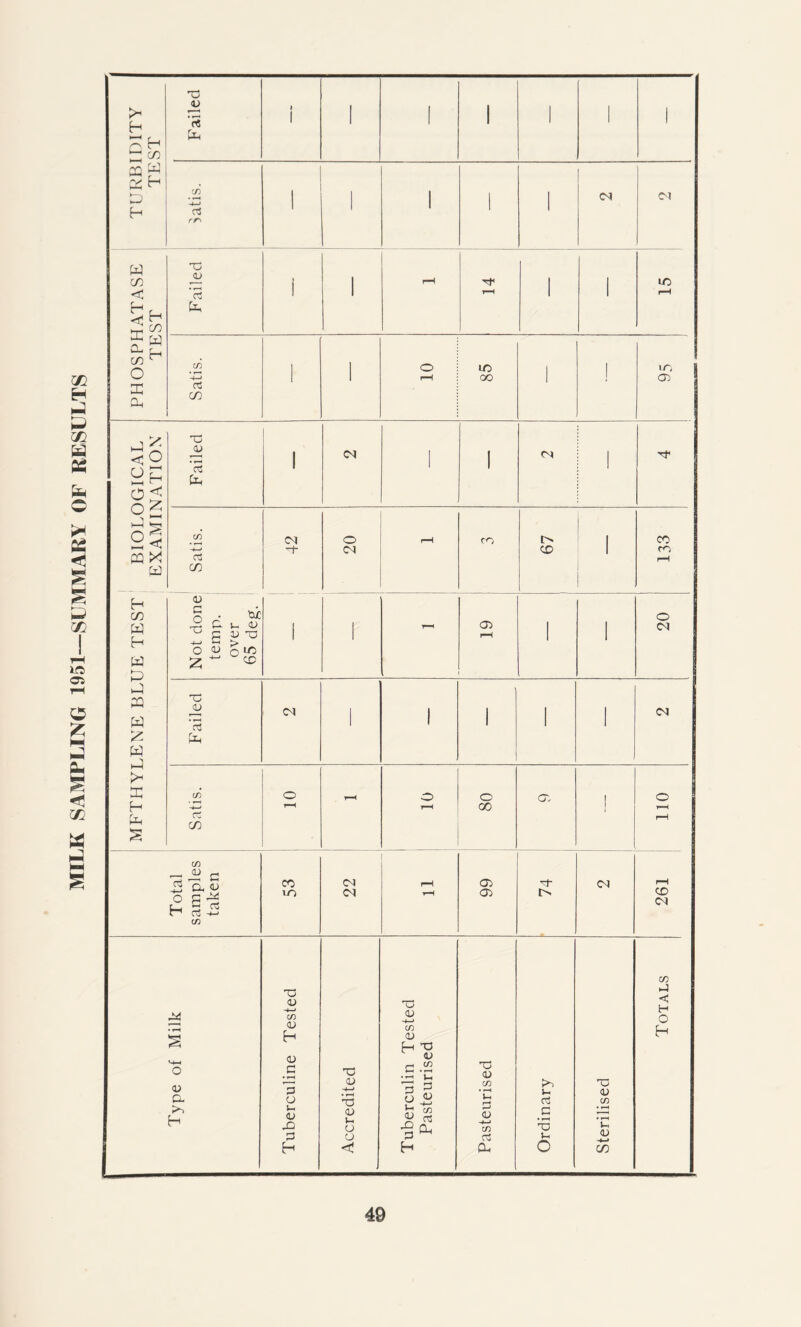 MILK SAMPLING 1951—SUMMARY OF RESULTS