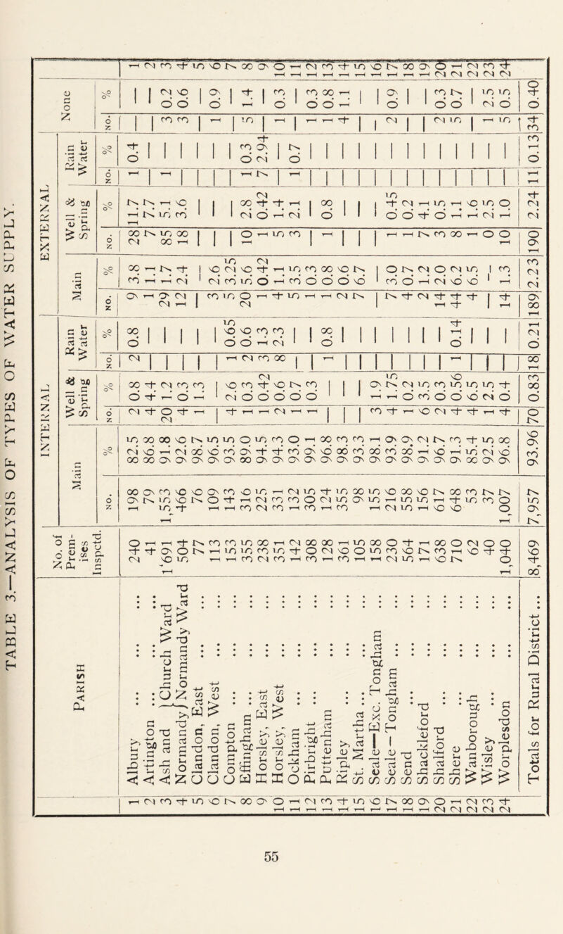 TABLE 3.—ANALYSIS OF TYPES OF WATER SUPPLY. T^ —.. ,, ..... 19 20 21 l2i 0 G Z * ■ 0 0 O ‘ odd d 1 • 0 0 ' 04 d d z | | roro ^ 1 ♦ 1 1 *• 1 | 04 LO 1  34 hj MH w W G 4> • —• -4-> ro 2 1>» <*J t/5 o» i-H no h d d d oo > V) 6 Z OONiOOO I I | 1 1 r-H T—( !>, CO 00 r—< O O Main sP LO 04 X rH N rf | NO 04 NO H- I—* LO ro GO NO 1>> d d d 04* 1 04 ddddddodd O N 04 0 04 10 1 ro 1 d d h—1 04 d d * d 2.23 d z O'HO'OI I CO 40 O HI ■t LO H ri 04 N 04 h—1 1 04 H- 04 H rf rf- I t-i -r I On 00 1 Rain cd GO 1 1 1 1 no no ro ro I d d d 0*4 1 0.8 1 1 Sill <N z 04 ro GO |  l 1 1 1 00 Well & Spring d d d d d 04 riddddd 1 LO NO dddddodoid z 04 O- r—( T—1 04 H H j 70 < Z «—H W H r3 oO UGX00'OtNini0O^^O'Ht00nr0r-(0\OO)Nr0'tiOX o i d d oi oo d d d d d d d d oo d oo d oo d d d d 04'd OOXOO'O'ijNO'OOO'O^O^OOO'O'OOO'O'OaONOv o z XO'X'OOGnX O N 1JG O N o ’t t—I lO '“t- r—I r-H Oir<H04iO+iOXiiG'OX'ONXrONN HOjrofOOC'iiOGMO^imnH-j-innO CO 04 n r-1 ro r-H ro h M 10 H o O O vO ON d O On LO ON <HH I O P O 2 Z cu *o c/3 tl O U co u. •— t/j -f H 04 -i'tNX)(r)i0XH04XXHiOXO-|-HXOCN4OO 0NOtN*Hi^iom>/l'tOO4'OOlon'ONnT-('0't^ \C LO MHt0040HOrHX)HHC4lOH\ON O G c3 cj JG 03 iu 5; Oh . 5 3q tuC §1 r-1 jo . ox o G X O W H a> v Sg 73 «J 0) c/5 cn tj u O '-w JO J4 O cG JO T3 u O N4-H r—H cG JO 04 G O U G O T3 C/3 O O u 04 JO JO G cG 04 r—H C/5 a 05 CO CO C/3 ON NO 00 o • r-H u H~> C/0 • r-H Q cG u G d Ui o M-C C/5 4-* o H OtfO'tiONONOOO'OHHOlCO^+UG'ONOOONOrHOJCOi- r-H r-H r-H r-H r—H r-H i—^ r-H r-H r-H (YJ 0s! CYJ