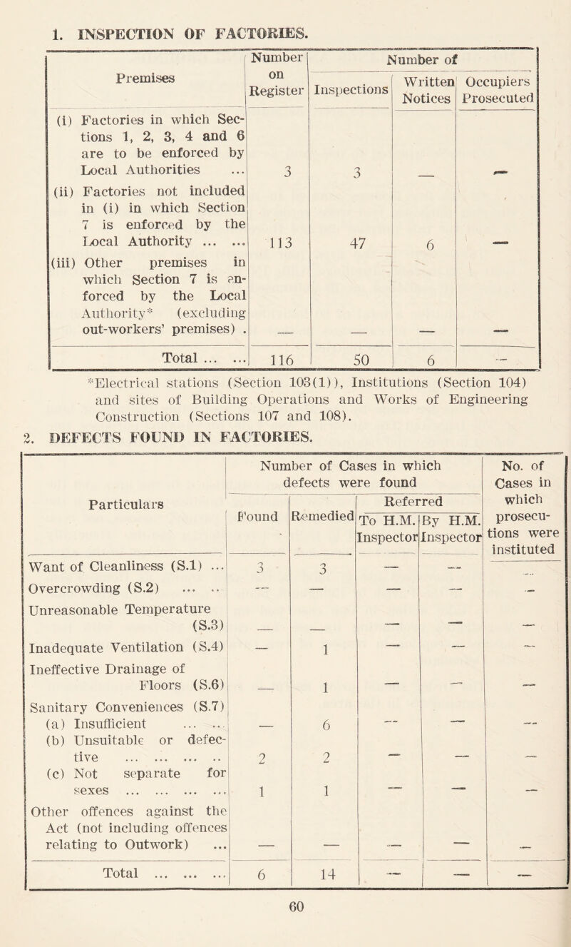 1. INSPECTION OF FACTORIES. Number Number of Premises on Register Inspections Written Notices Occupiers Prosecuted (i) Factories in which Sec- tions 1, 2, 3, 4 and 6 are to be enforced by Local Authorities 3 3 (ii) Factories not included in (i) in which Section 7 is enforced by the Local Authority 113 47 6 (iii) Other premises in which Section 7 is en- forced by the Local Authority* (excluding out-workers’ premises) . Total ... ... 116 50 6 — ♦Electrical stations (Section 103(1)), Institutions (Section 104) and sites of Building Operations and Works of Engineering Construction (Sections 107 and 108). 2. DEFECTS FOUND IN FACTORIES. Number of Cases in which No. of defects were found Cases in Particulars Referred which [ Found Remedied To H.M. | By H.M. prosecu- * Inspector Inspector tions were instituted Want of Cleanliness (S.l) ... 3 3 — — Overcrowding (S.2) ... .. — — — — — Unreasonable Temperature (S.3) — — — Inadequate Ventilation (S.4) — 1 -— — Ineffective Drainage of Floors (S.6) —- 1 —— Sanitary Conveniences (S.7) (a) Insufficient 6 — ~ —- i (b) Unsuitable or defec- tive 2 2 —— — (c) Not separate for sexes 1 1 — Other offences against the Act (not including offences relating to Outwork) —_ — Total ... ... ... 6 14 ■— — .