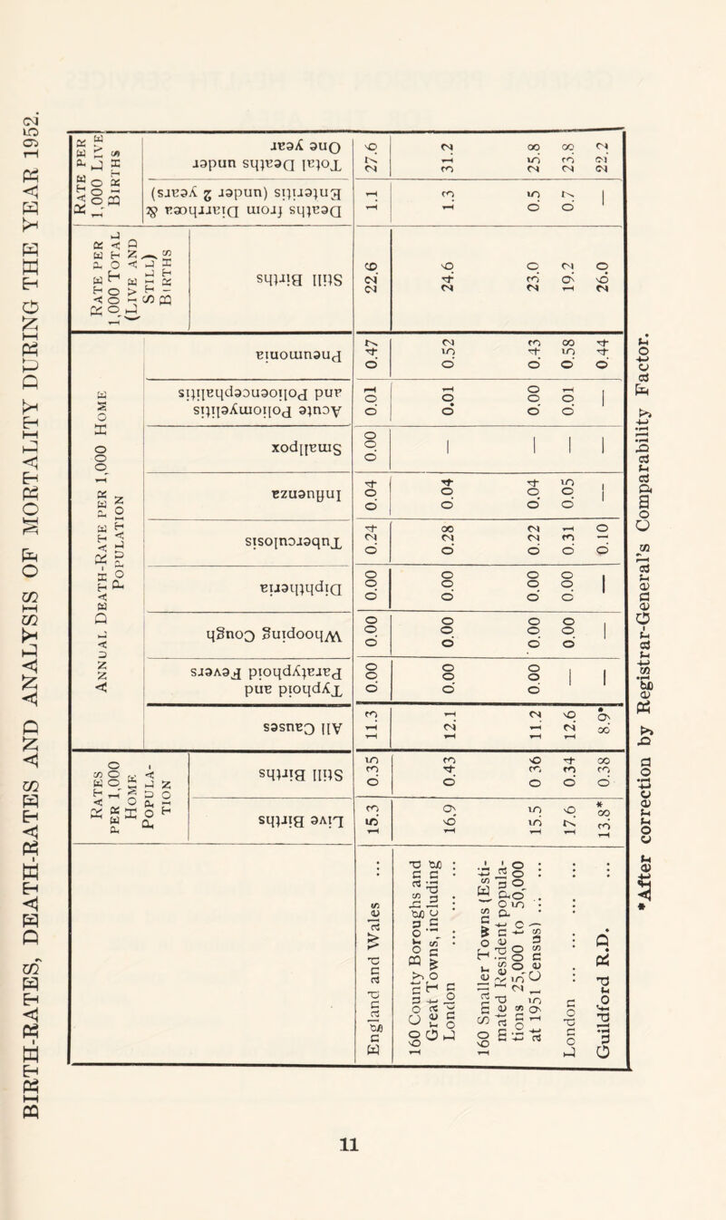 BIRTH-RATES, DEATH-RATES AND ANALYSIS OF MORTALITY DURING THE YEAR 1952. C/9 x “ w £ a, j x ,, r-< 55” JF9jC 3UQ aapun sq}F9Q ifjox (sjedA 3 J3pun) spu3;ug TtaopiiuiQ uioij sq;E9Q x a; < w H X O W ^ Q 2 ^ £ < -l X X H r w ~ os HO>^_ < o x q■ J sq^ia ims w S o d: o o o w X H iV 2 O >—< H < X X X ° H CL <! « Q < 3 2 2 <C Eiuoainauj sqqEqd3DU30i[0(j pur sqqaXaioqox 9}noy xodqFuig Fzuanpuj sisojnojaqnx FU3ipqdiQ qgnoo ?uidooqA\ SJ3A9X pioqdA^FJFX puF pioqdXx S3SHF3 qy K O S) O w o Hrt 2 < o 2J ^ w ^ X I < X X X o Oh sqpig ms sqpig 9Aiq \0 CM oo oo CM rH vd CO CM cm co CM CM CM rH co IO I rH rH o' d 1 <x> o o CM o (N f CO d d CM CM CM rH CM CM CO oo Tf m rrt- 1-0 o' o' o' O o' -H H o rH o o o o 1 o' o o' o' o o 1 | 1 o' Tt* Tj- H VO o o o O 1 o o' o' o' 00 CM rH o cm CM CM CO o' o' o o' d o o o o | o o o o o' o' o' d o o o o o o o o | d o' o' o' o o o o o o 1 | o' o' o ro rH CM o • O rH CM rH cm’ 00 rH rH rH rH VO CO vO Tf oo m H- CO CO CO o d o o' o CO O' VO vO * GO ID d vd td rH rH rH rH rH • x3 xo : • 1 o • ’-3 IS o : # • • G G • l « tfj 03 X> C/3 r-< 3 — : w o.o . OiG • • <u CuO o J2 cl • & 75 3 G E; o — o : o c « * o <3 3 u ST; o <u • ♦ 0 pi c3 >> o c H C <3 ;§^U CG ' c-J • 73 x XJ 3 -<-> Jr! 2 73 in 0 o C« ^ e <u w o 03 X9 G w n«C ^ u o q o x rH M'S g- o So rt rH 7S c o H-l 73 H ♦H 0 * After correction by Registrar-General’s Comparability Factor.