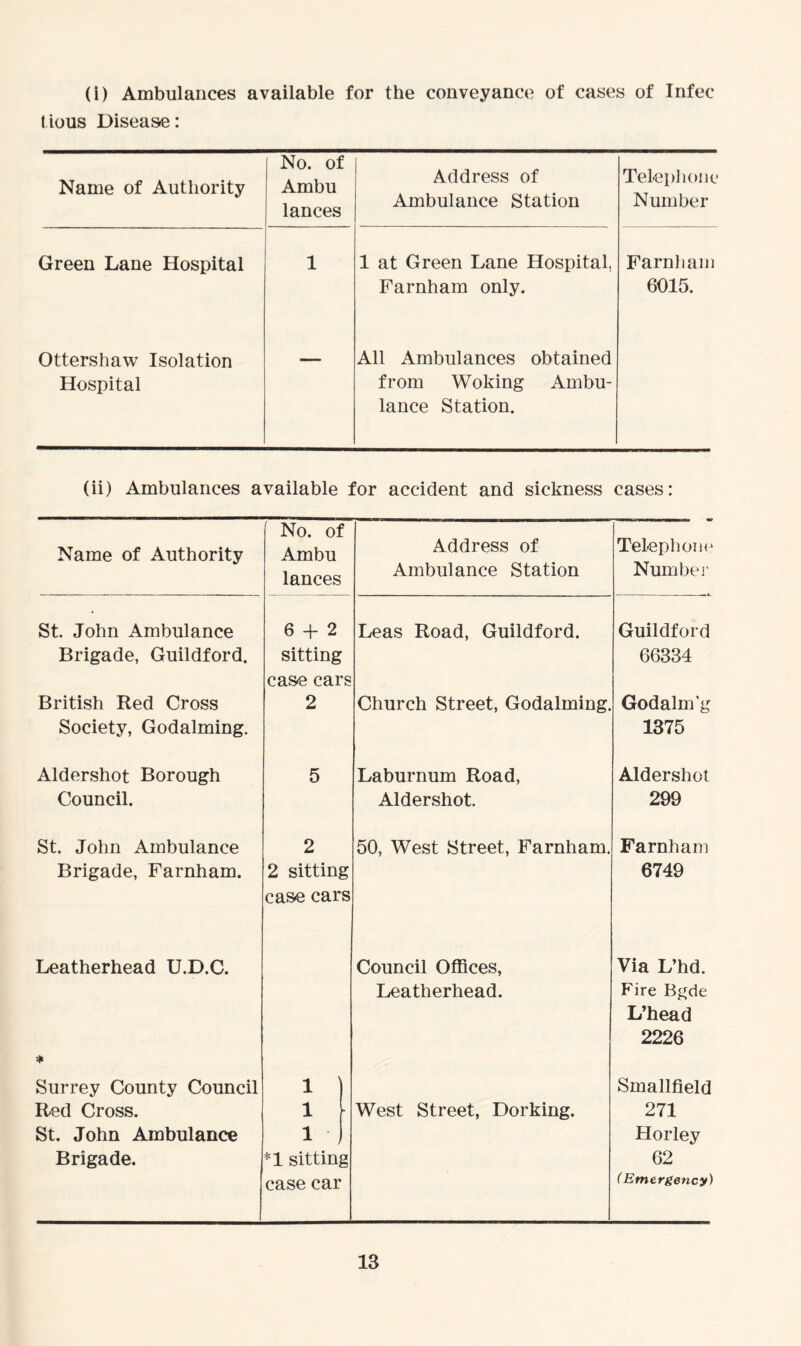(i) Ambulances available for the conveyance of cases of Infee tious Disease: Name of Authority No. of Ambu lances Address of Ambulance Station Telephone Number Green Lane Hospital 1 1 at Green Lane Hospital, Farnham only. Farnhain 6015. Ottershaw Isolation Hospital — All Ambulances obtained from Woking Ambu- lance Station. (ii) Ambulances available for accident and sickness cases: Name of Authority No. of Ambu lances Address of Ambulance Station Telephone Number St. John Ambulance Brigade, Guildford. British Red Cross Society, Godaiming. 6 + 2 sitting case cars 2 Leas Road, Guildford. Church Street, Godaiming. Guildford 66334 Godalm’g 1375 Aldershot Borough Council. 5 Laburnum Road, Aldershot. Aldershot 299 St. John Ambulance Brigade, Farnham. 2 2 sitting case cars 50, West Street, Farnham. Farnham 6749 Leatherhead U.D.C. * Council Offices, Leatherhead. Via L’hd. Fire Bgde L’head 2226 Surrey County Council Red Cross. St. John Ambulance Brigade. 1 1 1 J *1 sitting case car West Street, Dorking. Smallfield 271 Horley 62 (Emergency)