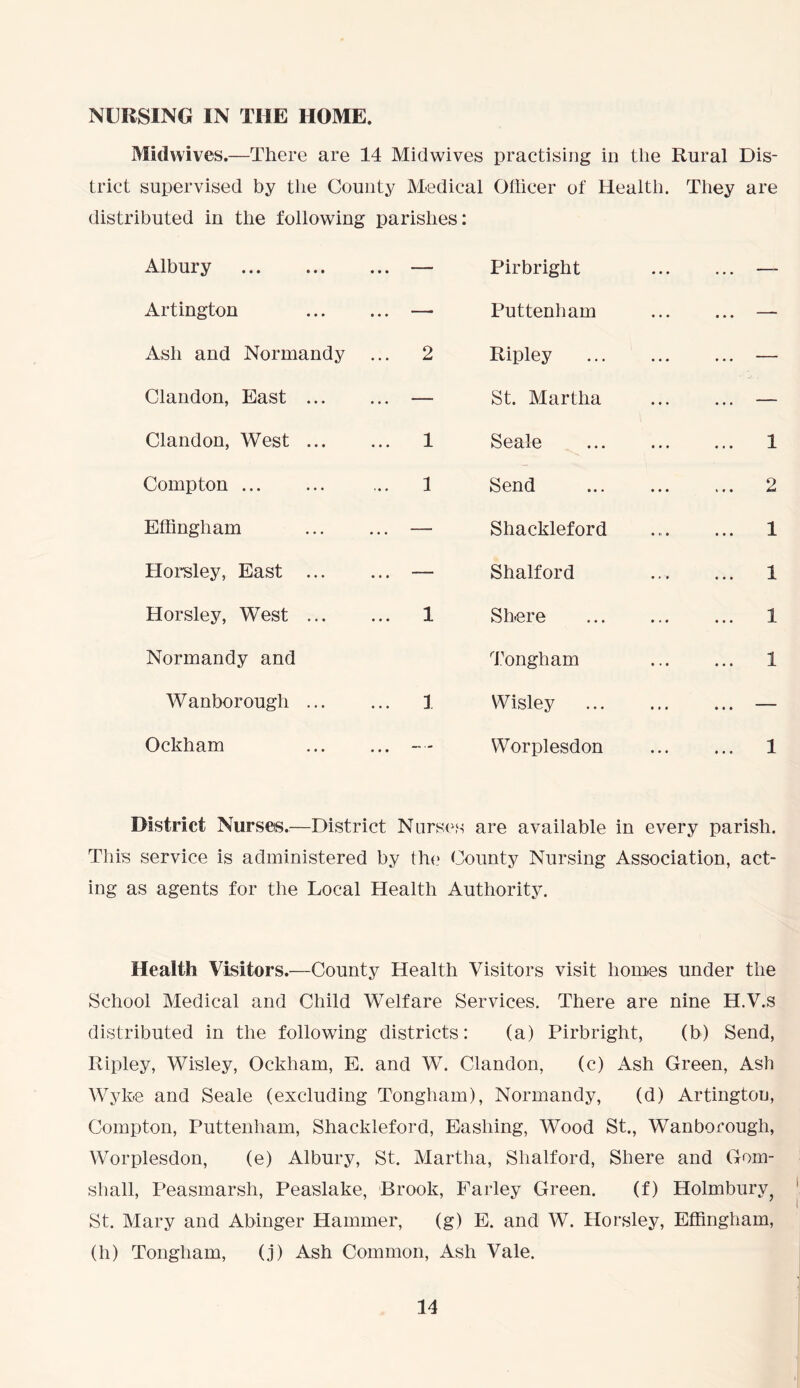 NURSING IN THE HOME. Mid wives.—There are 14 Mid wives practising in the Rural Dis- trict supervised by the County Medical Officer of Health. They are distributed in the following parishes: Albury — Pirbright — Aldington — Puttenham ... — Ash and Normandy 2 Ripley ... — Clandon, East — St. Martha ... — Clandon, West 1 Seale ... 1 Compton 1 Send ... 2 Effingham — Shackleford ... 1 Horsley, East — Shalford ... 1 Horsley, West 1 Shere ... 1 Normandy and Tongliam ... 1 Wanborough 1 Wisley ... — Ockham — Worplesdon ... 1 District Nurses.;—District Nurs es are available in every parish. This service is administered by the County Nursing Association, act- ing as agents for the Local Health Authority. Health Visitors.—County Health Visitors visit homes under the School Medical and Child Welfare Services. There are nine H.V.s distributed in the following districts: (a) Pirbriglit, (b) Send, Ripley, Wisley, Ockham, E. and W. Clandon, (c) Ash Green, Ash Wyk-e and Seale (excluding Tongliam), Normandy, (d) Artingtou, Compton, Puttenham, Shackleford, Easliing, Wood St., Wanborough, Worplesdon, (e) Albury, St. Martha, Shalford, Shere and Gom- shall, Peasmarsli, Peaslake, Brook, Farley Green. (f) Holmbury, St. Mary and Abinger Hammer, (g) E. and W. Horsley, Effingham, (li) Tongliam, (j) Ash Common, Ash Vale.