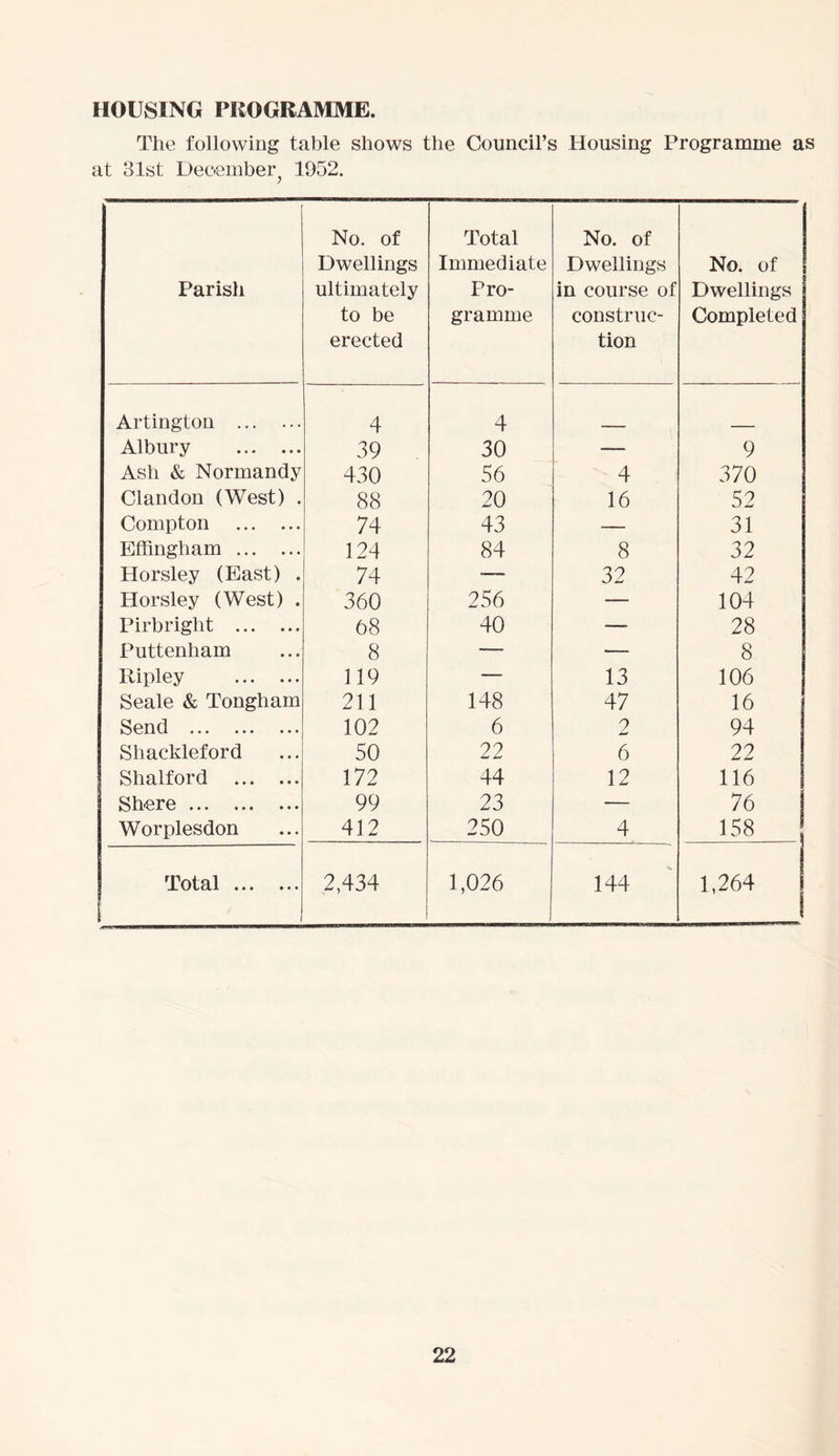 HOUSING PROGRAMME. The following table shows the Council’s Housing Programme as at 31st December^ 1952. Parish No. of Dwellings ultimately to be erected Total Immediate Pro- gramme No. of Dwellings in course of construc- tion No. of Dwellings Completed Aldington 4 4 Albury 39 30 —- 9 Ash & Normandy 430 56 4 370 Clandon (West) . 88 20 16 52 Compton 74 43 — 31 Effingham 124 84 8 32 Horsley (East) . 74 —— 32 42 Horsley (West) . 360 256 — 104 Pirbright 68 40 — 28 Puttenham 8 — — 8 Ripley 119 — 13 106 Seale & Tongham 211 148 47 16 Send 102 6 2 94 Shackleford 50 22 6 22 Shalford 172 44 12 116 Shere 99 23 — 76 Worplesdon 412 250 4 158 ! Total 2,434 1,026 144 1,264 !
