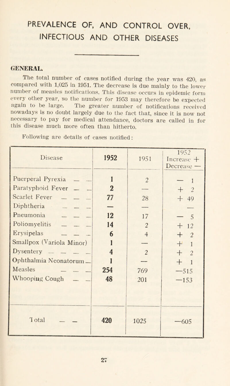PREVALENCE OF, AND CONTROL OVER, INFECTIOUS AND OTHER DISEASES GENERAL. The total number of cases notified during the year was 420, as compared with 1,025 in 1951. The decrease is due mainly to the lower number of measles notifications. This disease occurs in epidemic form every other year, so the number for 1953 may therefore be expected again to be large. The greater number of notifications received nowadays is no doubt largely due to the fact that, since it is now not necessary to pay for medical attendance, doctors are called in for this disease much more often than hitherto. Following are details of cases notified: Disease 1952 1951 1952 Increase -p Decrease — Puerperal Pyrexia 1 2 — 1 Paratyphoid Fever 2 — + 2 Scarlet Fever 77 28 + 49 Diphtheria — — — Pneumonia 12 17 — 5 Poliomyelitis 14 2 + 12 Erysipelas __ 6 4 4- 2 Smallpox (Variola Minor) 1 — + 1 Dysentery 4 2 + 2 Ophthalmia Neonatorum...... 1 — + 1 Measles 254 769 —515 Whooping Cough 48 201 —153 1 otal __ 420 1025 —605
