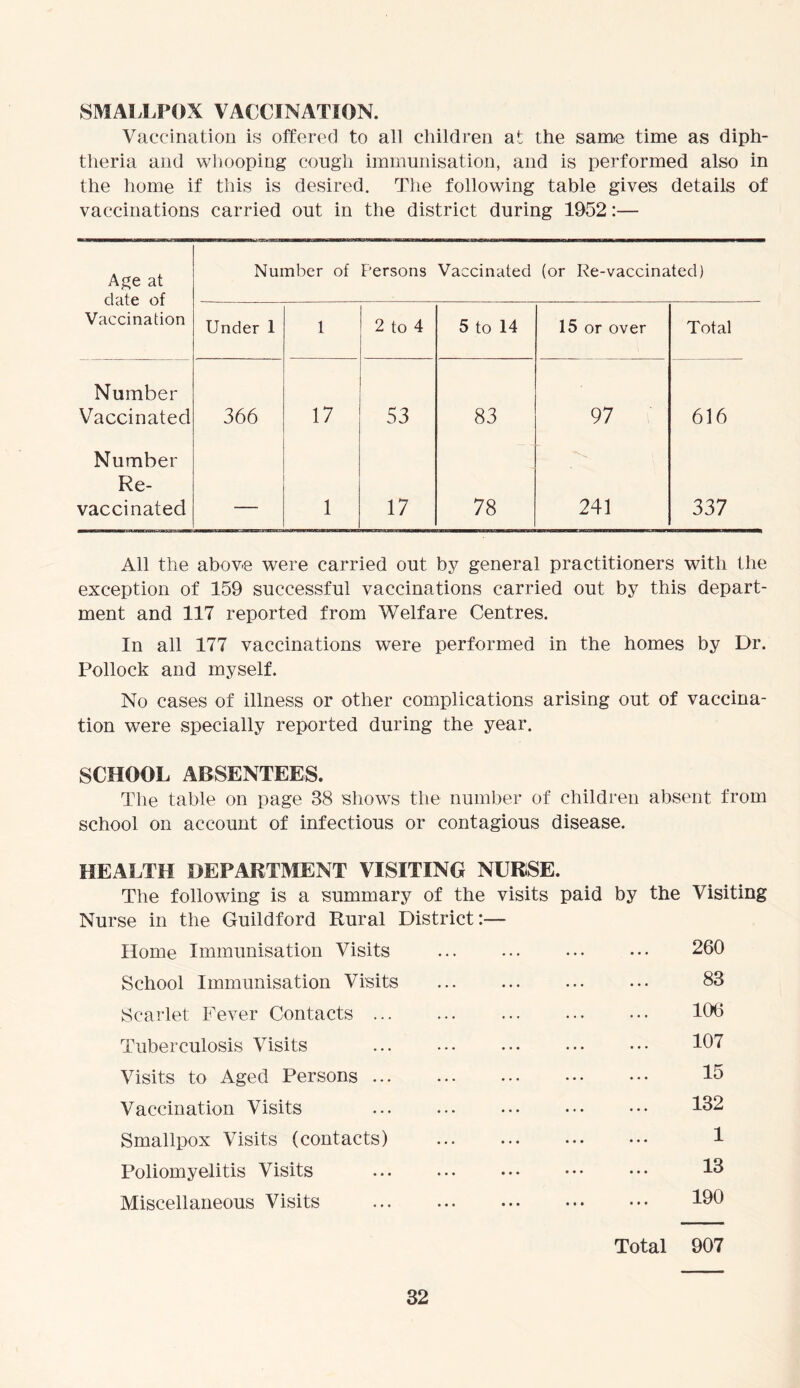 SMALLPOX VACCINATION. Vaccination is offered to all children at the same time as diph- theria and whooping cough immunisation, and is performed also in the home if this is desired. The following table gives details of vaccinations carried out in the district during 1952:— Age at date of Vaccination Number of Persons Vaccinated (or Re-vaccinated) Under 1 l 2 to 4 5 to 14 15 or over Total Number Vaccinated 366 17 53 83 97 616 Number Re- vaccinated — 1 17 78 241 337 All the above were carried out by general practitioners with the exception of 159 successful vaccinations carried out by this depart- ment and 117 reported from Welfare Centres. In all 177 vaccinations were performed in the homes by Dr. Pollock and myself. No cases of illness or other complications arising out of vaccina- tion were specially reported during the year. SCHOOL ABSENTEES. The table on page 38 shows the number of children absent from school on account of infectious or contagious disease. HEALTH DEPARTMENT VISITING NURSE. The following is a summary of the visits paid by the Visiting Nurse in the Guildford Rural District:— Home Immunisation Visits 260 School Immunisation Visits 83 Scarlet Fever Contacts 106 Tuberculosis Visits 107 Visits to Aged Persons ... Vaccination Visits Smallpox Visits (contacts) Poliomyelitis Visits Miscellaneous Visits 15 132 1 13 190 Total 907