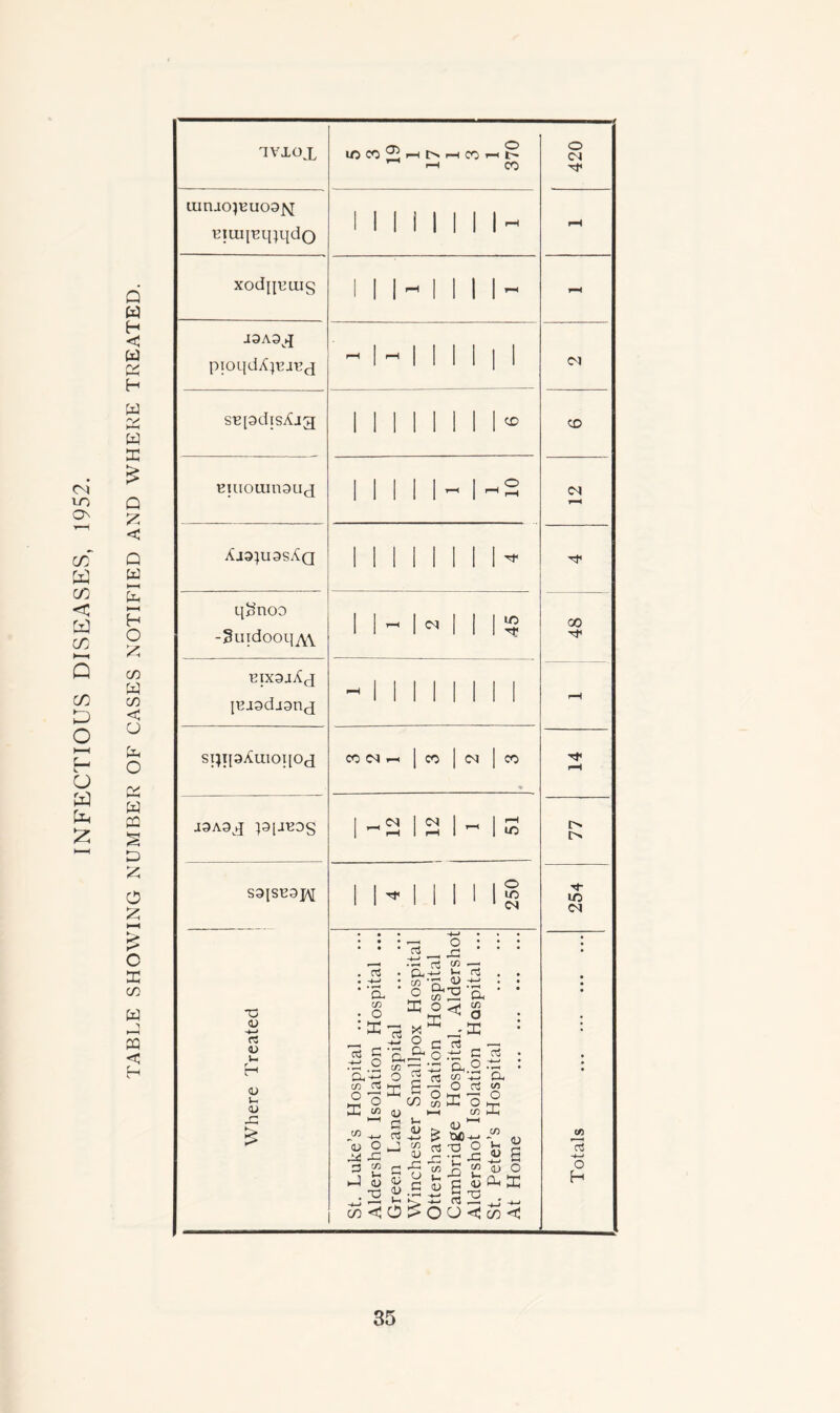 INFECTIOUS DISEASES, 1952. Q W H < w DC H w 'V P*H w e £ Q < Q W H O £ co W C/5 < o o « w § D 0 £ c DC CD w H PQ < ivxox lunao^uoa^ Eiuq^qjqdo xodq^uig J9A9^J pioqdA^j^j SE[9diS/Og Eiuoumauj Aj9}U9SAq q^noo -Suidooq^w EIX9 jA(-[ jHjgdignj sqqgAuioqod J9A9jtJ p[JB9§ S9JSH9 -o 45 n 45 u H 45 <u AC £ i/5 CO 05 O [N H CO iH l> <—I CO I I I I I CO CM CD CM 1/5 co CM CO 1 1 CM ^ I 1 H 1 pH 1 1 1/5 o l/5 CM o3 03 • r—< Cu cn O DC' 03 > ’cl C/3 o X C/3 o A5 rt £ c/3 p; 43 o £2 DC o <j* § a2 o .-5 9/J * Hh t3 o £ 03 £ i3K 6^° o co </) H ^ aj m H H Ih 5 a> -4-» 03 -j—> C u ^ 03 . -4—» * ^4 . a C/3 o DC c 2 o 2^ Qh a3 co Ik 05 AO 3 J 5 ^ -o P . <u _ £ ttf) £ 03 T3 f-, . r-( 05 U (X) aj g • *—« -*-* ^ *—1 *—• -*-» 03 r—• ,, -♦—/ CO^OO<!w<i! o 2C C/3 U 45 T3 J53 Vl 45 '*—* 45 Q* 45 s o DC o CM CM CD CM rt« 00 Tj< I> I> M- lO CM c/3 2 o H