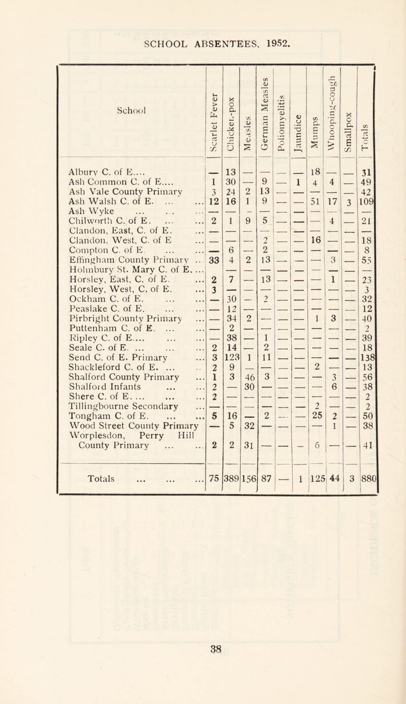 School Scarlet Fever Chicken-pox 'D JJ I) 6 *r-i & German Measles Poliomyelitis Jaundice Mumps r-* ':/) a 0 CJ 1 tr. r* p c o Smallpox Totals Albury C. of E.... 13 18 31 Ash Common C. of E.... 1 30 9 1 4 4 49 Ash Vale County Primary 3 24 2 13 42 Ash Walsh C. of E 12 16 1 9 51 17 3 109 Ash Wyke — — .— Chilworth C. of E. 2 1 9 5 4 21 Clandon, East, C. of E. — — — — — — — Clandon, West, C. of E _ — 2 — 16 — 18 Compton C. of E. 6 — 2 — — 8 Effingham County Primary ... 33 4 2 13 — — 3 55 Holmbury St. Mary C. of E. ... — — — — — Horsley, East, C. of E. 2 7 13 — — 1 23 Horsley, West, C. of E. 3 — — — 3 Ockham C. of E. — 30 2 32 Peaslake C. of E. 12 12 Pirbright County Primary 34 2 1 3 40 Puttenham C. of E. ... 2 2 Ripley C. of E.... 38 1 — 39 Seale C. of E. ... 2 14 2 — 18 Send C. of E. Primary 3 123 1 11 — 138 Shackleford C. of E. ... 2 9 — 2 13 Shalford County Primary 1 3 46 3 — 3 56 Shalford Infants 2 30 6 38 Shere C. of E. ... 2 2 Tillingbourne Secondary 2 2 Tongham C. of E. 5 16 — 2 — 25 2 50 Wood Street County Primary — 5 32 — 1 38 Worplesdon, Perry Hill County Primary 2 2 31 6 41 Totals 75 389 156 87 — 1 125 44 3 880