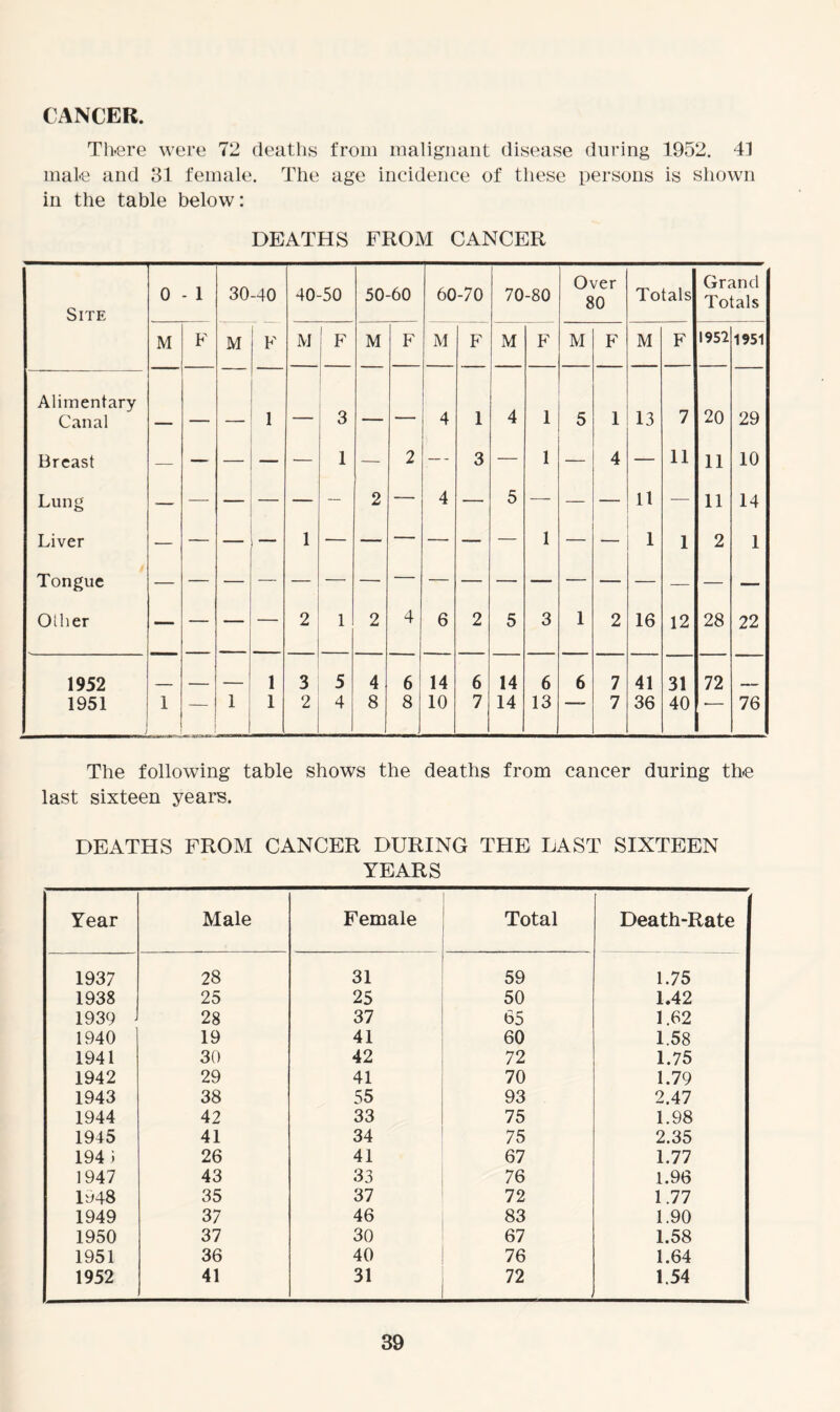 CANCER. Th.ere were 72 deaths from malignant disease during 1952. 43 male and 31 female. The age incidence of these persons is shown in the table below: DEATHS FROM CANCER Site 0 - 1 30-40 40-50 50-60 60-70 70-80 Over 80 Totals Grand Totals M F M F M F M F M F M F M F M F 1952 1951 Alimentary Canal — — 1 3 — 4 1 4 1 5 1 13 7 20 29 Breast — — — — 1 — 2 —- 3 1 — 4 11 11 10 Lung — — — 2 4 5 — 11 — 11 14 Liver — 1 — — 1 — 1 1 2 1 Tongue — — — — — — — Other — 2 1 2 4 6 2 5 3 1 2 16 12 28 22 1952 1 3 5 4 6 14 6 14 6 6 7 41 31 72 1951 1 1 1 2 4 8 8 10 7 14 13 1 7 36 40 76 The following table shows the deaths from cancer during the last sixteen years. DEATHS FROM CANCER DURING THE LAST SIXTEEN YEARS Year Male Female Total Death-Rate 1937 28 31 59 1.75 1938 25 25 50 1*42 1939 28 37 65 1.62 1940 19 41 60 1.58 1941 30 42 72 1.75 1942 29 41 70 1.79 1943 38 55 93 2.47 1944 42 33 75 1.98 1945 41 34 75 2.35 194 i 26 41 67 1.77 1947 43 33 76 1.96 Fj48 35 37 72 1.77 1949 37 46 83 1.90 1950 37 30 67 1.58 1951 36 40 76 1.64 1952 41 31 72 1.54