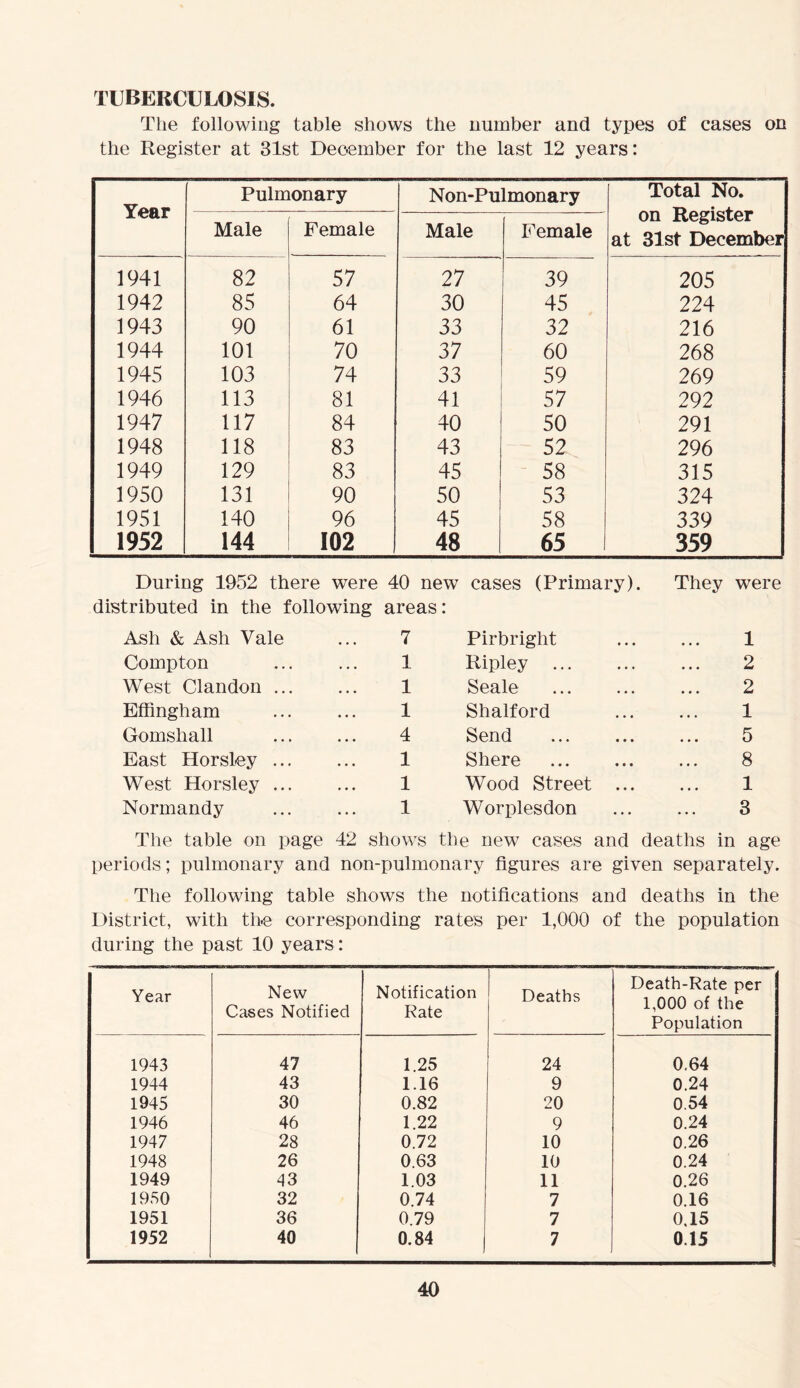 tuberculosis. The following table shows the number and types of cases on the Register at 31st December for the last 12 years: Year Pulmonary Non-Pulmonary Total No. on Register at 31st December Male Female Male Female 1941 82 57 27 39 205 1942 85 64 30 45 224 1943 90 61 33 32 216 1944 101 70 37 60 268 1945 103 74 33 59 269 1946 113 81 41 57 292 1947 117 84 40 50 291 1948 118 83 43 52 296 1949 129 83 45 58 315 1950 131 90 50 53 324 1951 140 96 45 58 339 1952 144 102 48 65 I 359 During 1952 there were distributed in the following 40 new areas: cases (Primary). They were Ash & Ash Vale 7 Pirbriglit 1 Compton 1 Ripley 2 West Clandon ... 1 Seale 2 Effingham 1 Shalford 1 Gomshall 4 Send 5 East Horsley 1 Shere 8 West Horsley ... 1 Wood Street ... 1 Normandy 1 Worplesdon 3 The table on page 42 shows the new eases and deaths in age periods; pulmonary and non-pulmonary figures are given separately. The following table shows the notifications and deaths in the District, with the corresponding rates per 1,000 of the population during the past 10 years: Year New Cases Notified Notification Rate Deaths Death-Rate per 1,000 of the Population 1943 47 1.25 24 0.64 1944 43 1.16 9 0.24 1945 30 0.82 20 0.54 1946 46 1.22 9 0.24 1947 28 0.72 10 0.26 1948 26 0.63 10 0.24 1949 43 1.03 11 0.26 1950 32 0.74 7 0.16 1951 36 0.79 7 0.15 1952 40 0.84 7 0.15