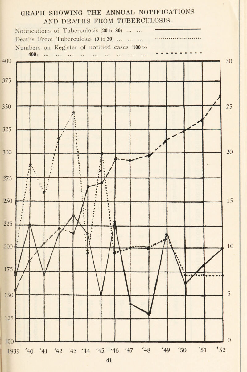 GRAPH SHOWING THE ANNUAL NOTIFICATIONS AND DEATHS FROM TUBERCULOSIS. Notitications of Tuberculosis (20 to 80) Deaths From Tuberculosis (0 to 30) Numbers on Register of notified cases (100 to 400/ ... ... ... ... ... ••• ••• ••• •••