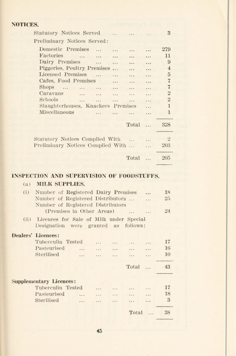 NOTICES. Statutory Notices Served ... ... ... 3 Preliminary Notices Served: Domestic Premises 279 Factories 11 Dairy Premises ... 9 Pigg-eries, Poultry Premises 4 Licensed Premises ... 5 Cafes, Food Premises ... 7 Shops 7 Caravans 2 Schools 2 Slaughterhouses, Knackers Premises ... 1 Miscellaneous ... ... ... ... 1 Total ... 328 Statutory Notices Complied With ... ... 2 Preliminary Notices Complied With ... ... 203 Total ... 205 INSPECTION AND SUPERVISION OF FOODSTUFFS. (a) MILK SUPPLIES. (i) Number of Registered Dairy Premises 18 Number of Registered Distributors ... Number of Registered Distributors 25 (Premises in Other Areas) 24 (ii) Licences for Sale of Milk under Special Designation were granted as follows: Dealers’ Licences: Tuberculin Tested 17 Pasteurised 16 Sterilised 10 Total ... 43 Supplementary Licences: Tuberculin Tested ... ... 17 Pasteurised ... ... ... ... ... 18 Sterilised ... ... ... ... ... 3 Total ... 38