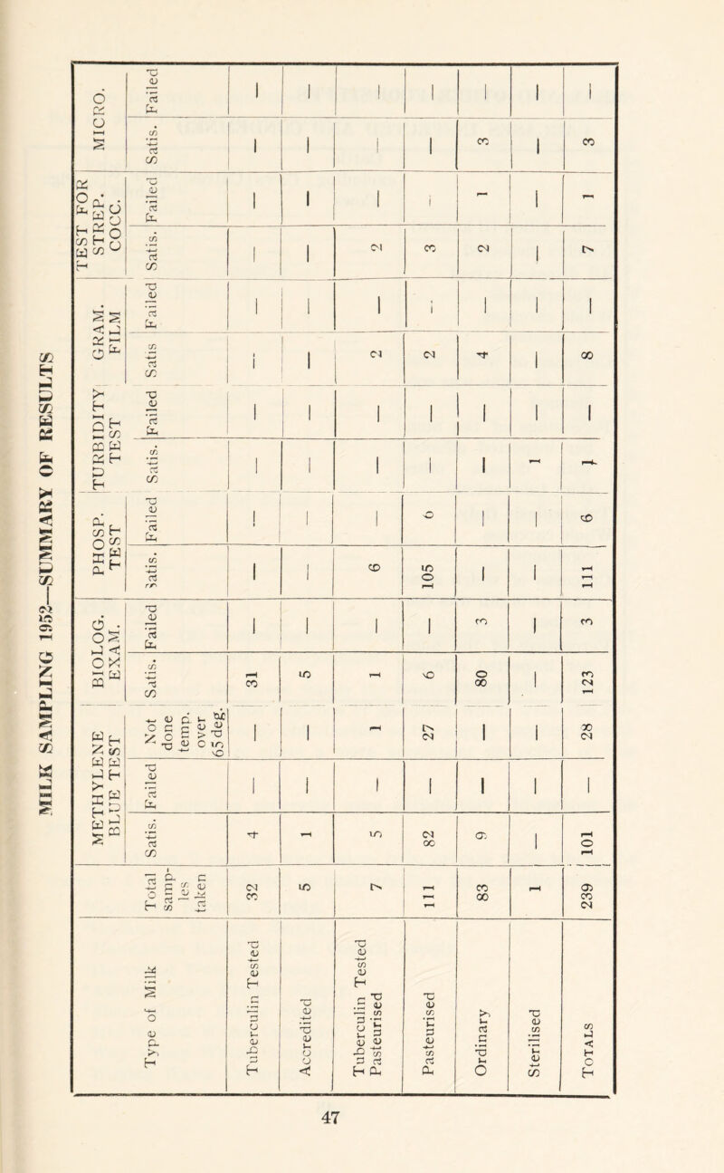 MILK SAMPLING 1952—SUMMARY OF RESULTS