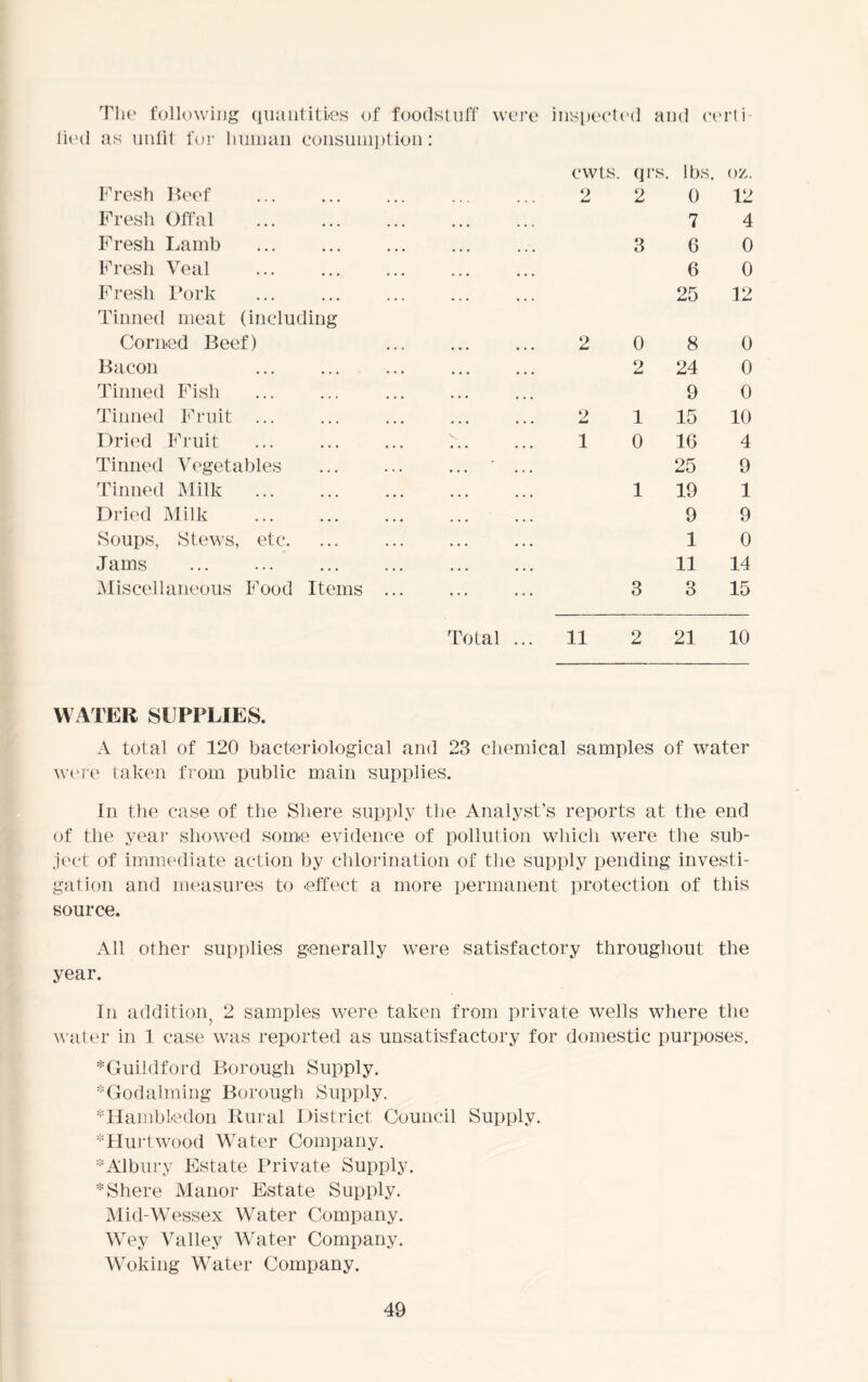 The following quantities of foodstuff were inspected and colli- ded as unfit for human consumption: Fresh Beef Fresh Offal Fresh Lamb Fresh Veal Fresh Pork Tinned meat (including Corned Beef) Bacon Tinned Fish Tinned Fruit ... Dried Fruit Tinned Vegetables Tinned Milk Dried Milk Soups, Stews, etc. Jams Miscellaneous Food Items cwts. qrs. lbs. oz. 2 2 0 12 7 4 3 6 0 6 0 25 12 2 0 8 0 2 24 0 9 0 2 1 15 10 1 0 16 4 25 9 1 19 1 9 9 1 0 11 14 3 3 15 Total ... 11 2 21 10 WATER SUPPLIES. A total of 120 bacteriological and 23 chemical samples of water were taken from public main supplies. In the case of the Shere supply the Analyst’s reports at the end of the year showed some evidence of pollution which were the sub- ject of immediate action by chlorination of the supply pending investi- gation and measures to effect a more permanent protection of this source. All other supplies generally were satisfactory throughout the year. In addition, 2 samples were taken from private wells where the water in 1 case was reported as unsatisfactory for domestic purposes. *Guildford Borough Supply. * God aiming Borough Supply. *Hambledon Rural District Council Supply. * Hurt wood Water Company. *Albury Estate Private Supply. * Shere Manor Estate Supply. Mid-Wessex Water Company. Wey Valley Water Company. Woking Water Company.