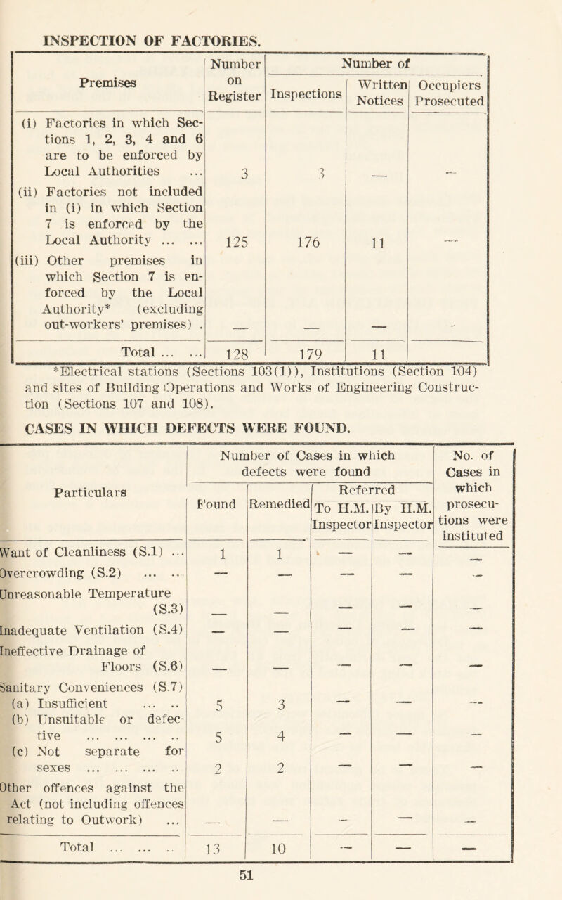 INSPECTION OF FACTORIES. Number Number of Premises on Register Inspections Written Notices Occupiers Prosecuted (i) Factories in which Sec- tions 1, 2, 3, 4 and 6 are to be enforced by Local Authorities 3 3 (ii) Factories not included in (i) in which Section 7 is enforced by the Local Authority 125 176 11 (iii) Other premises in which Section 7 is en- forced by the Local Authority* (excluding out-workers’ premises) . Total 128 179 11 and sites of Building Operations and Works of Engineering Construc- tion (Sections 107 and 108). CASES IN WHICH DEFECTS WERE FOUND. Number of Cases in which defects were found No. of Cases in Particulars Found Remedied Referred which To H.M. Inspector By H.M. Inspector prosecu- tions were instituted Want of Cleanliness (S.l) ... 1 1 — Overcrowding (S.2) ... .. — — -— — — Unreasonable Temperature (S.3) — — — Inadequate Ventilation (S.4) — — — — — Ineffective Drainage of Floors (S.6) — —■ — Sanitary Conveniences (S.7) (a) Insufficient 5 3 — — (b) Unsuitable or defec- tive ••• ••• 5 4 — —„ (c) Not separate for sexes 2 2 — — —. Other offences against the Act (not including offences relating to Outwork) — Total 13 10 — — —.