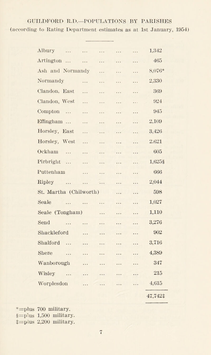 GUILDFORD R.D.—POPULATIONS BY PARISHES (according to Rating Department estimates as at 1st January, 1954) Albury Artington Asli and Normandy Normandy Clandon, East Clandon, W-est ... Compton ... Effingham Horsley, East Horsley, West Ockham Pirbriglit Puttenham Ripley St. Martha (Chilworth) Seale Seale (Tongham) Send Shackleford Shalford ... She re Wanbo rough Wisley Wo r pies don *—plus 700 military. §=plus 1,500 military. $—p lus 2,200 military. 1,342 465 8,076* 2,330 369 924 945 2,109 3,426 2.621 605 666 2,044 598 1,027 1,110 3,276 902 3,716 4,389 347 215 4,615 47,742$
