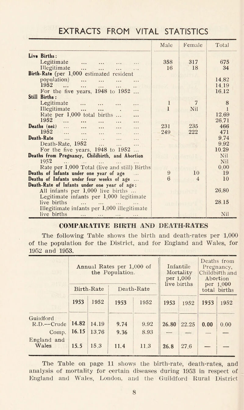 EXTRACTS FROM VITAL STATISTICS Male Female Total Live Births: Legitimate 358 317 675 Illegitimate 16 18 34 Birth-Rate (per 1,000 estimated resident population) 14.82 1952 14.19 For the five years, 1948 to 1952 ... 16.12 Still Births : Legitimate 1 7 8 Illegitimate 1 Nil 1 Kate per 1,000 total births ... 12.69 1952 26.71 Deaths (net) 231 235 466 1952 249 222 471 Death-Rate 9.74 Death-Rate, 1952 9.92 For the five years, 1948 to 1952 ... 10.29 Deaths from Pregnancy, Childbirth, and Abortion Nil 1952 Nil Rate per 1,000 Total (live and still) Births 0.00 Deaths of Infants under one year of age 9 10 19 Deaths of Infants under four weeks of age ... 6 4 10 Death-Rate of Infants under one year of age : All infants per 1,000 live births ... 26.80 Legitimate infants per 1,000 legitimate live births 28.15 Illegitimate infants per 1,000 illegitimate live births Nil COMPARATIVE BIRTH AND DEATH-RATES The following Table shows the birth and death-rates per 1,000 of the population for the District, and for England and Wales, for 1952 and 1953. Annual Rates per 1,000 of the Population. Infantile Mortality per 1,000 live births Deaths from Pregnancy, Childbirth and Abortion per 1,000 total births Birth-Rate Death-Rate 1953 1952 1953 1952 1953 1952 1953 1952 Guildford R.D.—Crude 14.82 14.19 9.74 9.92 26.80 22.25 0.00 0.00 Comp. 16.15 13.76 9.36 8.93 — — — — England and Wales 15.5 15.3 11.4 11.3 26.8 27.6 — — Th-e Table on page 11 shows the birth-rate, death-rates, and analysis of mortality for certain diseases during 1953 in respect of England and Wales, London, and the Guildford Rural District