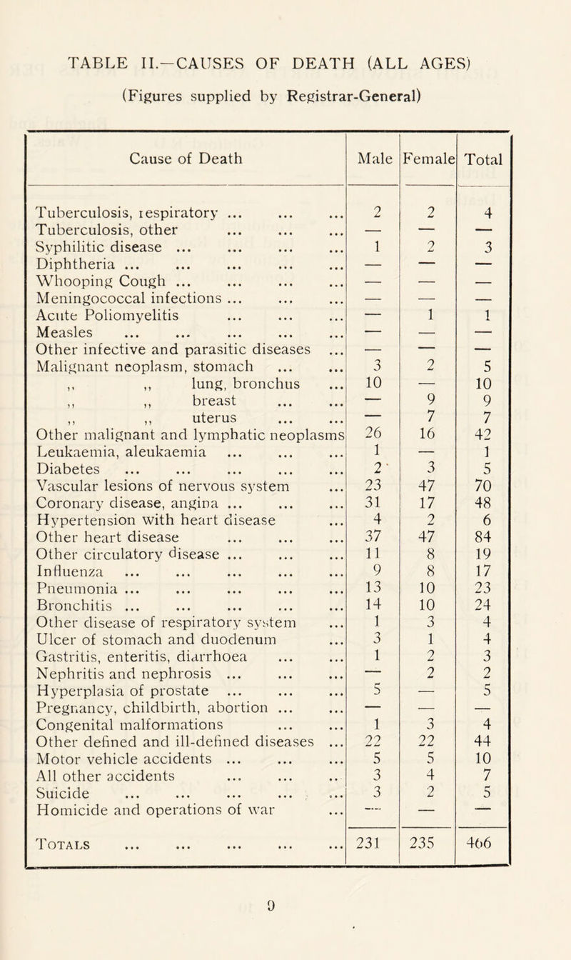 TABLE II—CAUSES OF DEATH (ALL AGES) (Figures supplied by Registrar-General) Cause of Death Male Female Total Tuberculosis, respiratory ... 2 2 4 Tuberculosis, other — — — Syphilitic disease ... 1 2 3 Diphtheria ... — — — Whooping Cough ... — — — Meningococcal infections ... — — — Acute Poliomyelitis — 1 1 Measles — — — Other infective and parasitic diseases — — — Malignant neoplasm, stomach 3 2 5 ,, ,, lung, bronchus 10 — 10 ,, ,, breast — 9 9 ,, ,, uterus — 7 7 Other malignant and lymphatic neoplasms 26 16 42 Leukaemia, aleukaemia 1 — 1 Diabetes 2‘ 3 5 Vascular lesions of nervous system 23 47 70 Coronary disease, angina ... 31 17 48 Hypertension with heart disease 4 2 6 Other heart disease 37 47 84 Other circulatory disease ... 11 8 19 Influenza 9 8 17 Pneumonia ... 13 10 23 Bronchitis ... 14 10 24 Other disease of respiratory system 1 3 4 Ulcer of stomach and duodenum 3 1 4 Gastritis, enteritis, diarrhoea 1 2 3 Nephritis and nephrosis ... — 2 2 Hyperplasia of prostate 5 — 5 Pregnancy, childbirth, abortion ... — — — Congenital malformations 1 3 4 Other defined and ill-defined diseases ... 22 22 44 Motor vehicle accidents ... 5 5 10 All other accidents 3 4 7 Suicide 3 2 5 Homicide and operations of war — — — T OT ALS • • • ••• ••• • • • ••• 231 235 466