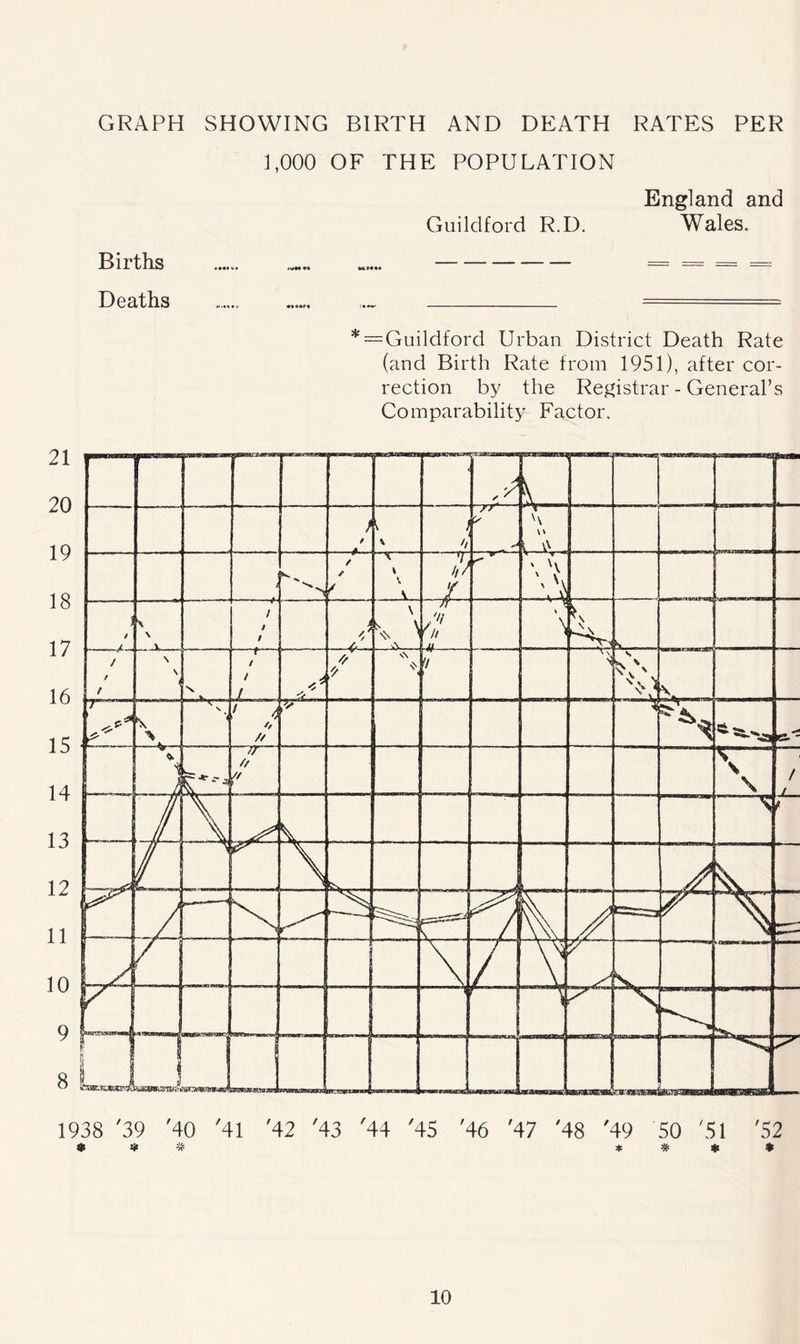 GRAPH SHOWING BIRTH AND DEATH RATES PER 1,000 OF THE POPULATION England and Guildford R.D. Wales. Births ..... === = = Deaths ...... ..... — — *z=Guildford Urban District Death Rate (and Birth Rate from 1951), after cor- rection by the Registrar - General’s Comparability Factor. * * # * # * *