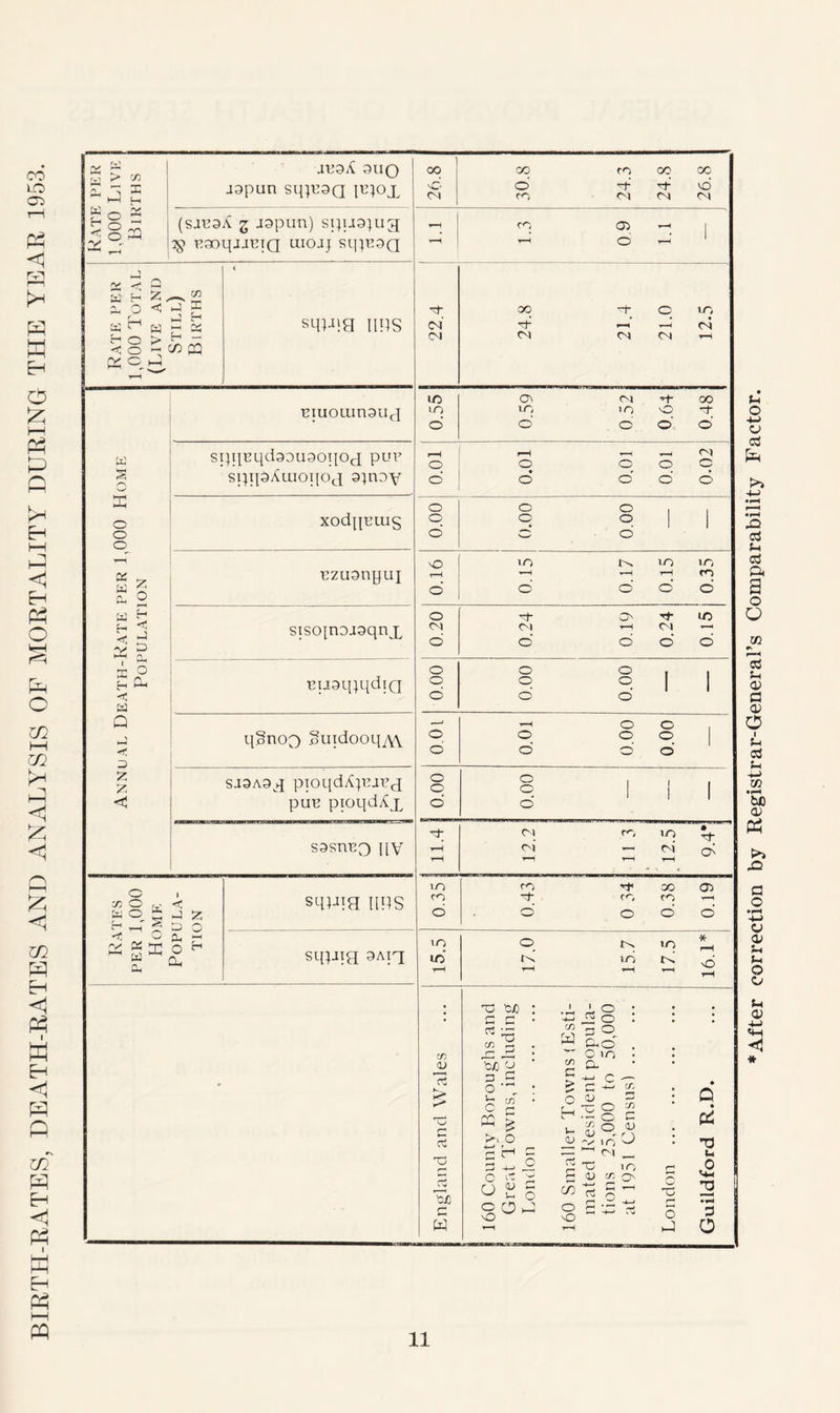BIRTH-RATES, DEATH-RATES AND ANALYSIS OF MORTALITY DURING THE YEAR 1953. 00 GO CO CO 00 cl o' Tf rt- o' CM CO CM CM CM CO 03 , rH r-H o T“l oo ’“t” o LO CM f—< T—1 CM CM CN CM CM rH lO o\ CM 00 i-O to lO C qf o' d o' o o' H CM q o o o O o o* d d o o o o o o o | J o ° o' o to In to to r-H r-H r-H T—H co o' o' o' d d o '-f o Tf- i-O CM cm r-H CM o o' o o' o o o o o o o I o o' o' —. -H o o o o o o j o o o o' o o o o 1 I o o' CM CO to • Tj* rH cm CM d rH r-1 r-H H to CO 00 03 co df co CO o C S O o' o’ LO © JN to * r-H id id id rd vd H rH r-H rH : o gjo : c c • .j* o : h-»£5 O . ; ; c« n O ”0 cn r- M od . cn O lO • ! <v q K* 'cjO y 3 c o . • ^ O. C~ ^ C H—' C/> o o s . ♦ 0 V** -e c rt T3 C 0 CO ~ £ >. o c H c s .w 5 d x; o £ o o c u ^ O D r <D ' r \ U V lO 'C O —1 (N __ 5 T3 lO H c& T3 u 0 Englar n u C ^ i- o s°- ▼-H 160 Sir mate tions at 19 Londoi <hh 2 i ♦H 3 o X £ a ^ - d W <~S < o cn I judA duo igpun sq;P9Q iP}ojp (sauDA g jgpun) si;u9}ug ig UDoqiJUia uicuj sq}P9Q X X X H <; O h o o o n ^ d £ > H — £ C/3 PQ sm-qg ims a IS o o o piuoiunauq spqpqdaouaoqoj pup siqpXuioqox 9;nDy xodqpiug x X 'V £ o £h C i-l D Oh O 0_ -( a Q <n a s: uzugnqui siso[UDJ9qnx pugqjqdiQ qgnoo guidooq^vv S-I9A9J pioqdAqiaux pup pioqddj. S9SUP0 qv o yj CO r ' X o ± c PS K ~ a I g i-J z $ a o c a r X o r< Oh sqiqg [ins siprig 9Aiq After correction by Registrar-General’s Comparability Factor.