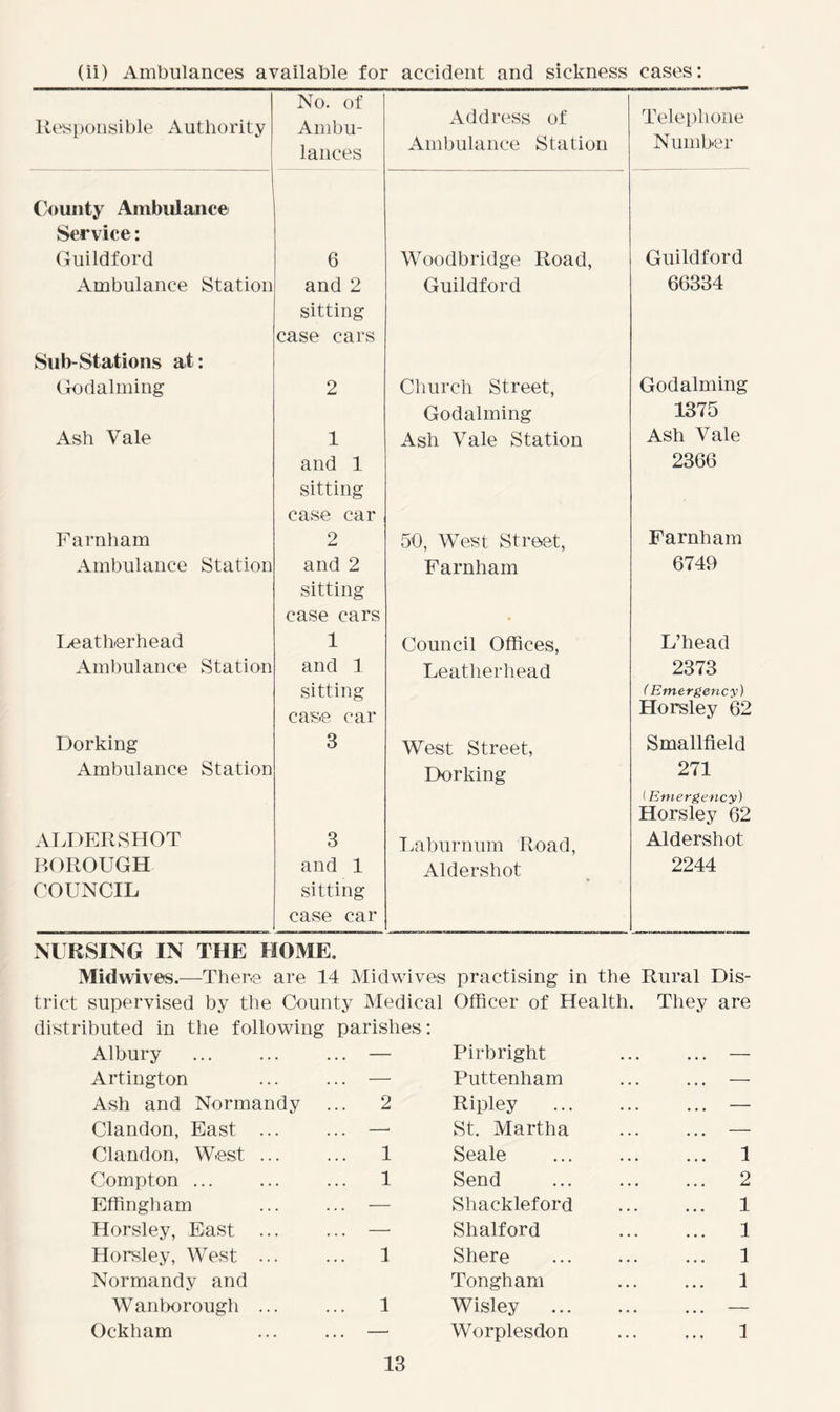 (ii) Ambulances available for accident and sickness cases: Responsible Authority No. of Ambu- lances Address of Ambulance Station Telephone Number County Ambulance Service: Guildford 6 Woodbridge Road, Guildford Ambulance Station and 2 sitting case cars Guildford 66334 Sub-Stations at: Godaiming 2 Church Street, Godaiming Godaiming 1375 Ash Vale 1 and 1 sitting case car Ash Vale Station Ash Vale 2366 Farnham 2 50, West Street, Farnham Ambulance Station and 2 sitting case cars Farnham 6749 Leatherhead 1 Council Offices, L’head Ambulance Station and 1 sitting case car Leatherhead 2373 ( Emergency) Horsley 62 Dorking Ambulance Station 3 West Street, Dorking Smallfield 271 (Emergency) Horsley 62 ALDERSHOT 3 Laburnum Road, Aldershot BOROUGH COUNCIL and 1 sitting case car Aldershot 2244 NURSING IN THE HOME. Midwives.—There are 14 Midwives practising in the Rural Dis- triet supervised by the County Medical Officer of Health. They are distributed in the following parishes: Albury ... ... ... — Pirbright Artington ... — Puttenham . . • — Ash and Normandy ... 2 Ripley • . . ... — Clandon, East ... —• St. Martha • • • — Clandon, West ... ... 1 Seale • • • ... 1 Compton ... ... 1 Send • • • ... 2 Effingham — Shackleford . . . ... 1 Horsley, East ... —• Shalford . . • ... 1 Horsley, West ... 1 Shere • • . 1 Normandy and Tongham • • • ... 1 Wanborough ... ... 1 Wisley • • . — Ockham ... — Worplesdon • • • ... 1