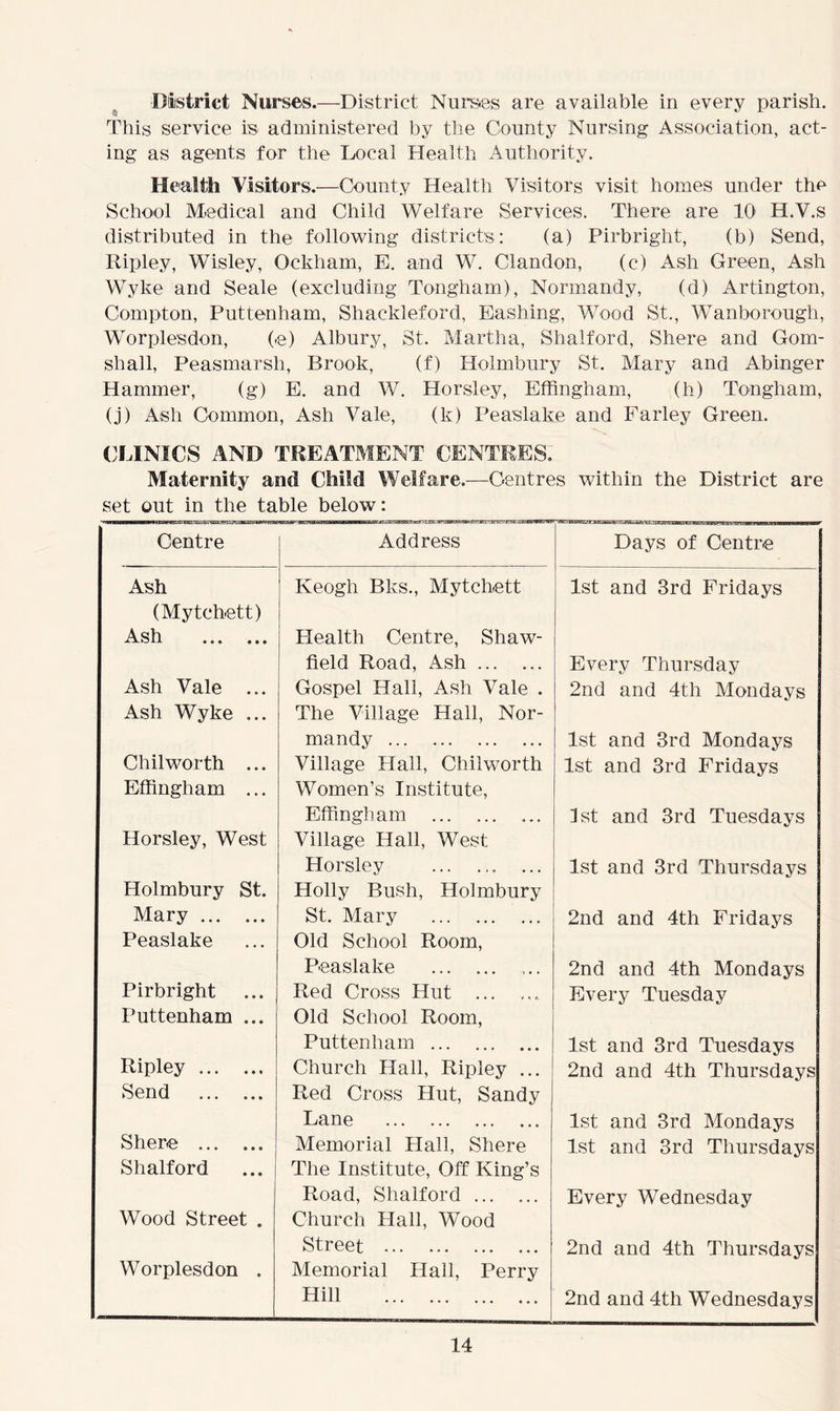 District Nurses.—District Nurses are available in every parish. This service is administered by the County Nursing Association, act- ing as agents for the Local Health Authority. Health Visitors.—County Health Visitors visit homes under the School Medical and Child Welfare Services. There are 10 H.V.s distributed in the following districts: (a) Pirbright, (b) Send, Ripley, Wisley, Ockham, E. and W. Clandon, (c) Ash Green, Ash Wyke and Seale (excluding Tongham), Normandy, (d) Artington, Compton, Puttenham, Shackleford, Bashing, Wood St., Wanborough, Worplesdon, (e) Albury, St. Martha, Shalford, Shere and Gom- shall, Peasmarsh, Brook, (f) Holmbury St. Mary and Abinger Hammer, (g) E. and W. Horsley, Effingham, (li) Tongham, (j) Asli Common, Ash Vale, (k) Peaslake and Farley Green. CLINICS AND TREATMENT CENTRES. Maternity and Child Welfare.—Centres within the District are set out in the table below: Centre Address Days of Centre Ash (Mytch-ett) Keogh Bks., Mytchett 1st and 3rd Fridays Ash Plealth Centre, Shaw- field Road, Ash Every Thursday Ash Vale ... Gospel Hall, Ash Vale . 2nd and 4th Mondays Ash Wyke ... The Village Hall, Nor- mandy 1st and 3rd Mondays Chilworth ... Village Hall, Chilworth 1st and 3rd Fridays Effingham ... Women's Institute, Effingham ... 1st and 3rd Tuesdays Horsley, West Village Hall, West Horsley 1st and 3rd Thursdays Holmbury St. Holly Bush, Holmbury Mary St. Mary 2nd and 4th Fridays Peaslake Old School Room, Peaslake 2nd and 4th Mondays Pirbright Red Cross Hut ... Every Tuesday Puttenham ... Old School Room, Puttenham 1st and 3rd Tuesdays Ripley Church Hall, Ripley ... 2nd and 4th Thursdays Send Red Cross Hut, Sandy Lane 1st and 3rd Mondays Shere Memorial Hall, Shere 1st and 3rd Thursdays Shalford The Institute, Off King’s Road, Shalford Every Wednesday Wood Street . Church Hall, Wood Street 2nd and 4th Thursdays Worplesdon . Memorial Hall, Perry Hill 2nd and 4th Wednesdays