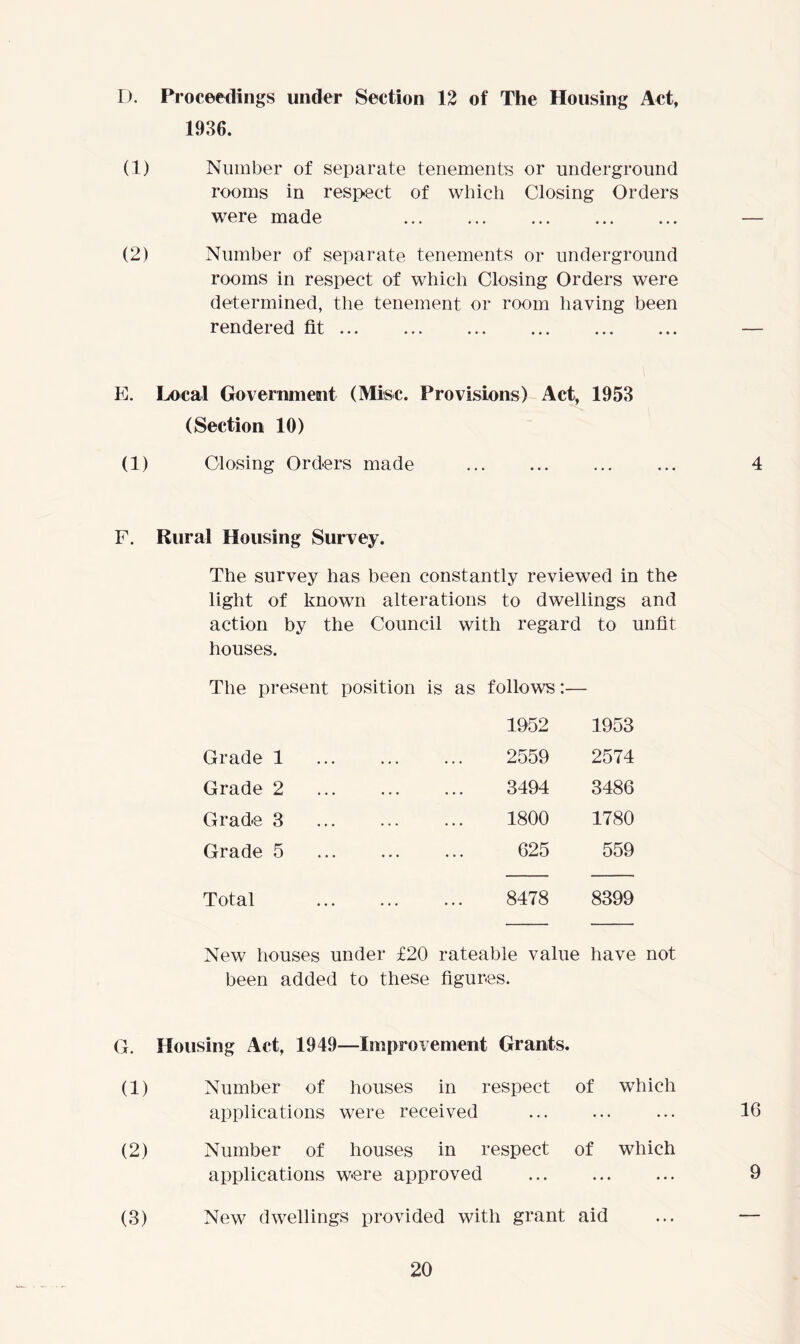 D. Proceedings under Section 12 of The Housing Act, 1936. (1) Number of separate tenements or underground rooms in respect of which Closing Orders were made (2) Number of separate tenements or underground rooms in respect of which Closing Orders were determined, the tenement or room having been rendered fit ... E. Local Government (Misc. Provisions) Act, 1953 (Section 10) (1) Closing Orders made 4 F. Rural Housing Survey. The survey has been constantly reviewed in the light of known alterations to dwellings and action by the Council with regard to unfit houses. The present position is as follows:— Grade 1 Grade 2 Grade 3 Grade 5 Total 1952 1953 2559 2574 3494 3486 1800 1780 625 559 8478 8399 New houses under £20 rateable value have not been added to these figures. G. Housing Act, 1949 —Improvement Grants. (1) Number of houses in respect of which applications were received ... 16 (2) Number of houses in respect of which applications were approved • • • 9 (3) New dwellings provided with grant aid • ♦ • —
