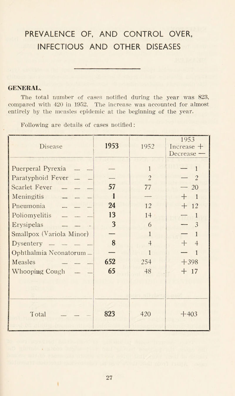 PREVALENCE OF, AND CONTROL OVER, INFECTIOUS AND OTHER DISEASES GENERAL. The total number of eases notified during the year was 823, compared with 420 in 1952. The increase was accounted for almost entirely by the measles epidemic at the beginning of the year. Following are details of cases notified: I Disease 1953 1952 1953 Increase + Decrease — Puerperal Pyrexia -.... — 1 - i Paratyphoid Fever — — 2 — 2 Scarlet Fever ...... 57 77 — 20 Meningitis — —. 1 — + 1 Pneumonia 24 12 4- 12 Poliomyelitis — 13 14 — 1 Erysipelas - 3 6 — 3 Smallpox (Variola Minor) — 1 — 1 Dysentery 8 4 + 4 Ophthalmia Neonatorum — 1 — 1 Measles 652 254 + 398 Whooping Cough .. 65 48 + 17 _ T otal _ 823 420 +403