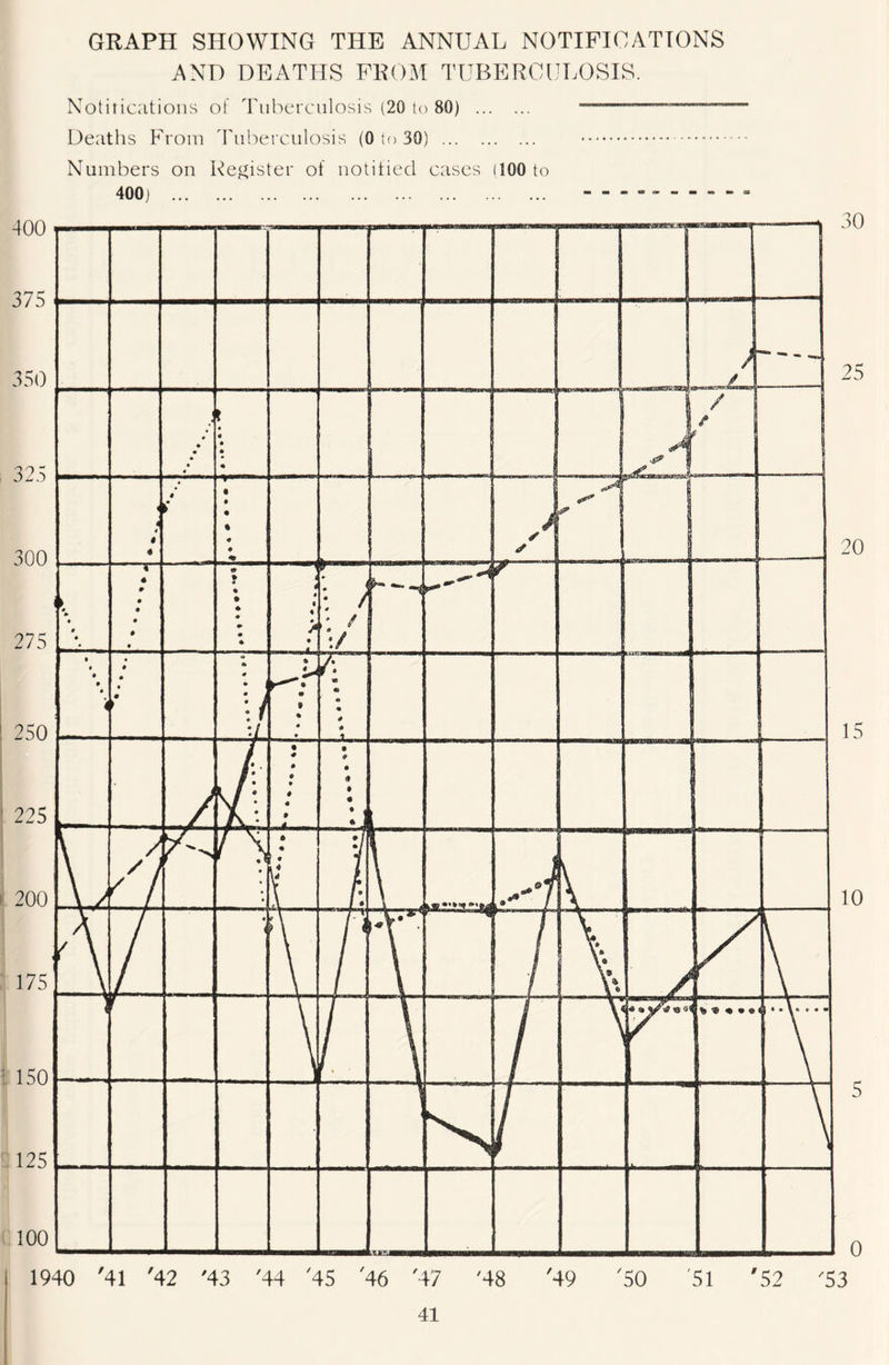 GRAPH SHOWING THE ANNUAL NOTIFICATIONS AND DEATHS FROM TUBERCULOSIS. Notifications of Tuberculosis (20 to 80) — “—■— Deaths From Tuberculosis (0 to 30) Numbers on Register of notified cases (100 to 400) --------