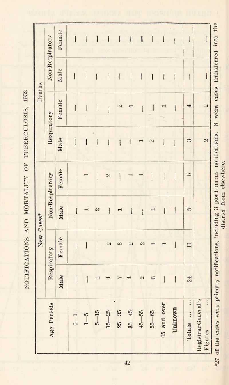 NOTIFICATIONS AND MORTALITY OF TUBERCULOSIS, 1953. Deaths Non-Respirator y ; Female . i i i i i i i i i i i i Male i i i i i i i i i i i Respiratory 03 P—H d 3 03 1 1 1 | M | 1 ! (M Male A 1 1 l 1 j ! M 1 | New Cases* Non-Respiratory Female ! tH j (N | r-i rH lO ' Male r m i ri i s rt i i Id Respiratory Female <M CO <N <M rH rH 11 Male H ^ ^ ^ CM CO 24 Age Periods 0—1 1—5 5—15 15—25 25—35 35—45 45—55 55—65 65 and over Unknown Totals Registrar Generals Fignres ... ... a> o -M d • r—< 03 u 0) in d d m 03 in d cp <p u <v * 00 xn d © d cp <d o d 05 2 o s d rd a co bJO d • p-H d c a • i-H 05 a o 4-> d 02 cd § >4 J-l d a •e a <P u 03 £ 02 05 03 c3 CP 03 dJ o b- * district from elsewhere.